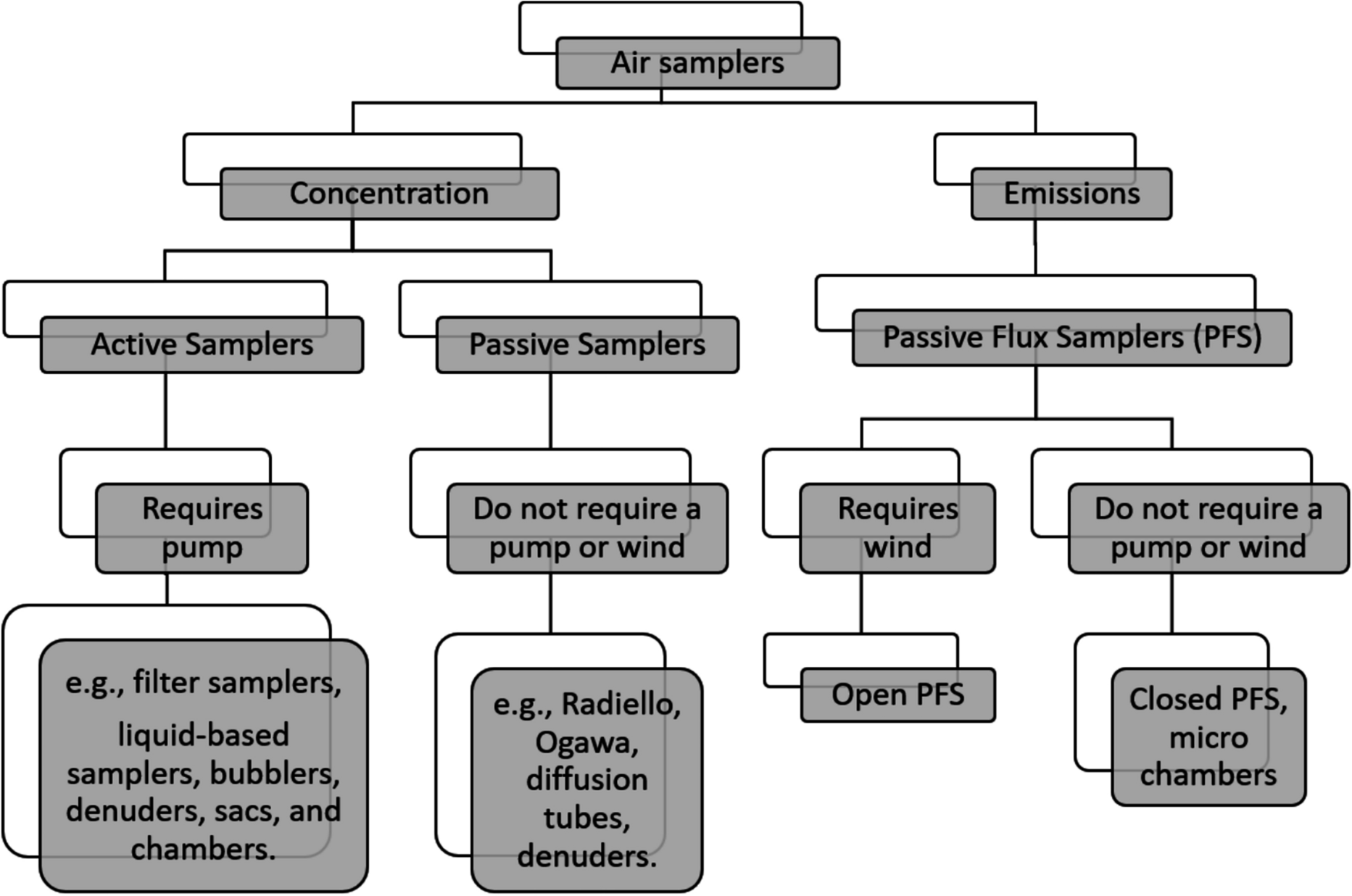 Passive flux samplers for estimating airborne pollutants emissions: a comprehensive review