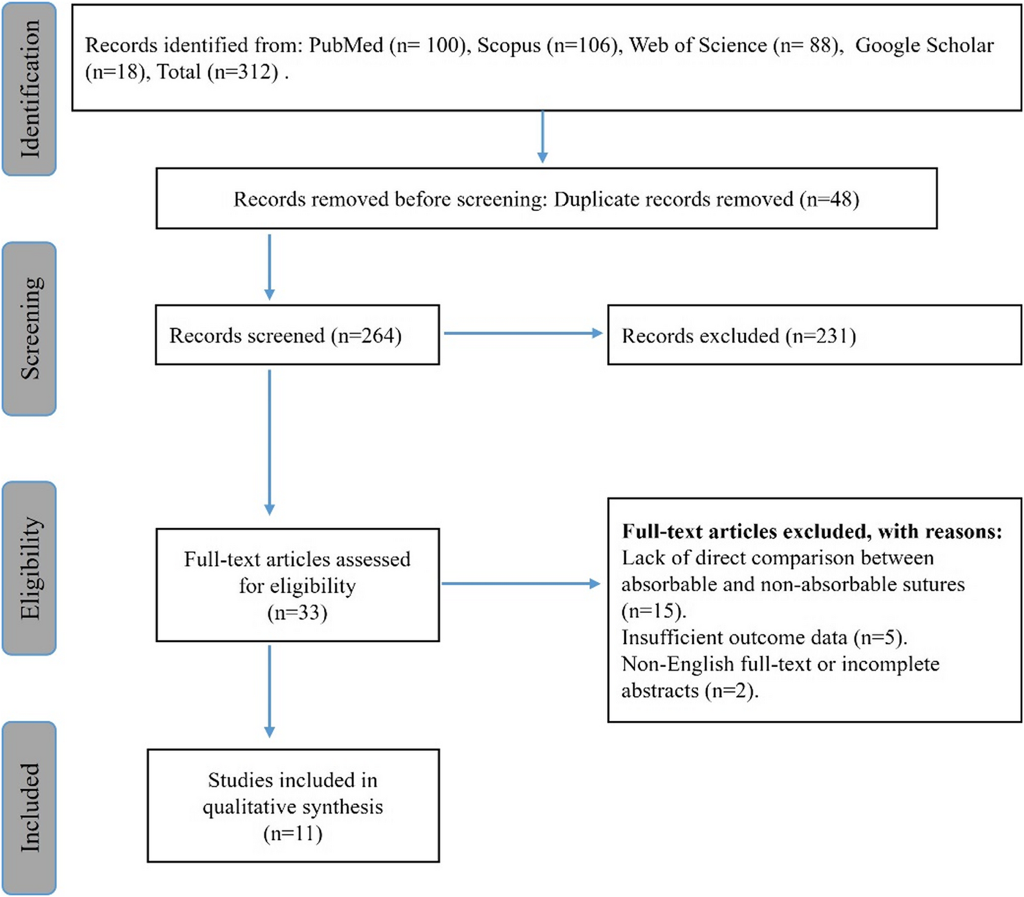 Absorbable versus non-absorbable sutures in upper eyelid blepharoplasty: a systematic review of clinical outcomes and follow-up burden