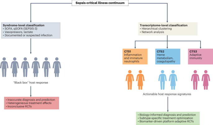 Unlocking host response signatures in sepsis and critical illnesses