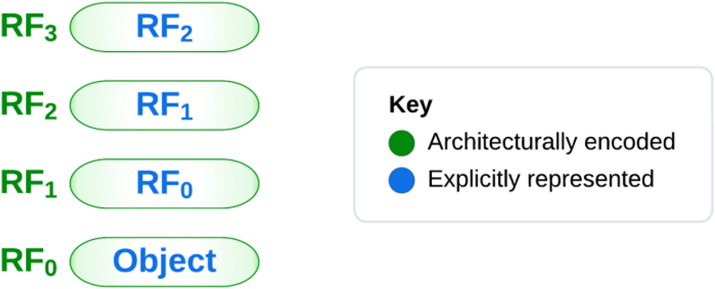 The Hierarchy of Selves in Perception