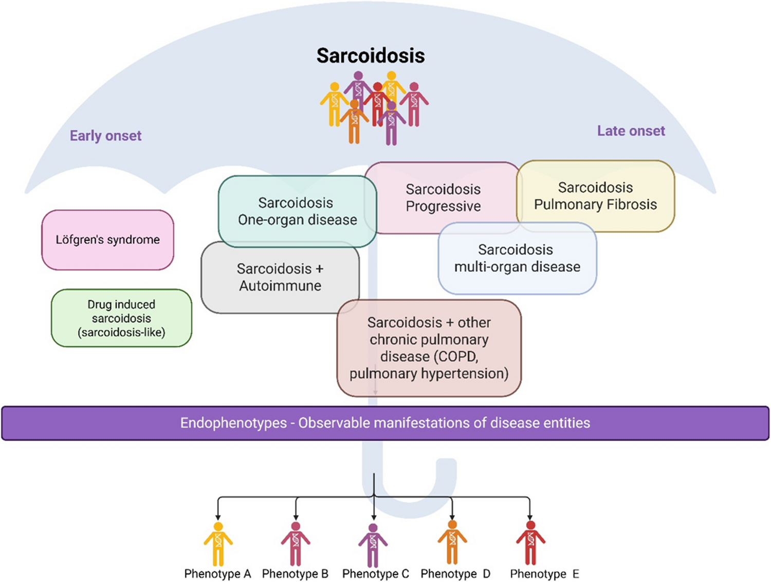 Sarcoidosis in the Genomic Era: From Genetic Drivers to Tailored Therapies