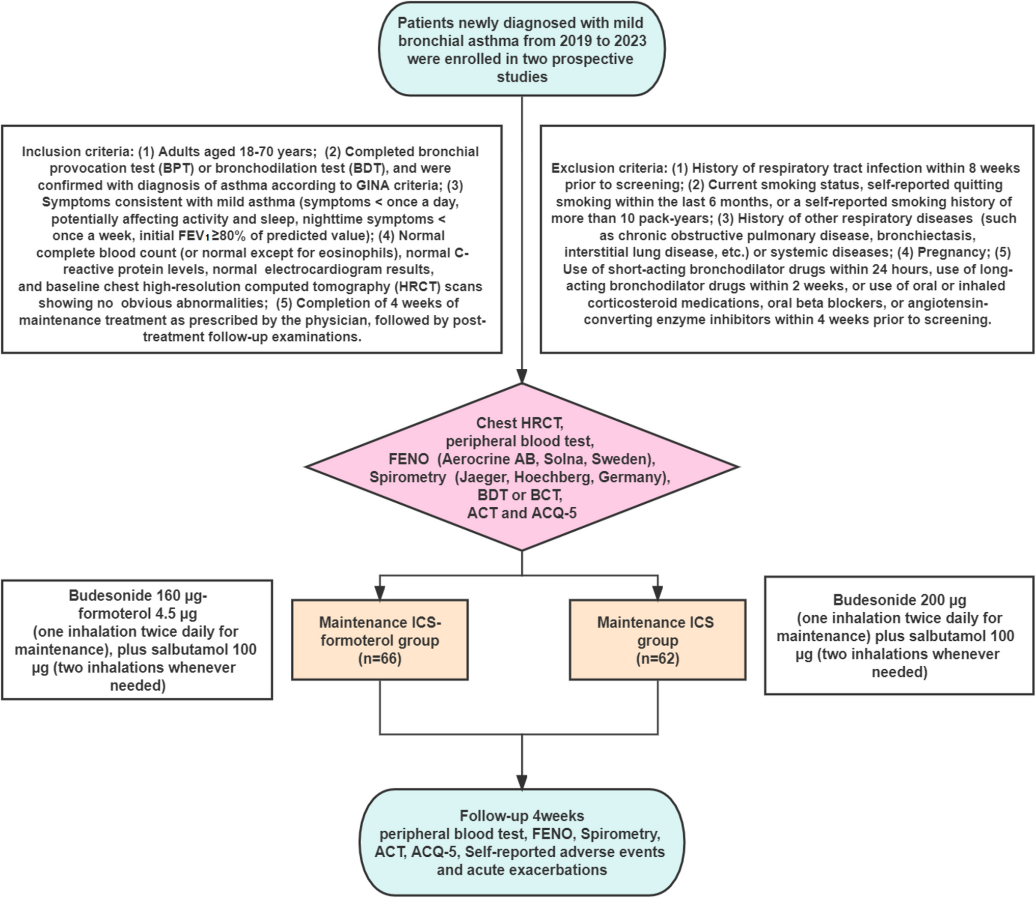 4-Week Maintenance ICS-Formoterol versus ICS in Adults Newly Diagnosed Mild Asthma: Effects on Symptoms, Lung Function, and Inflammation