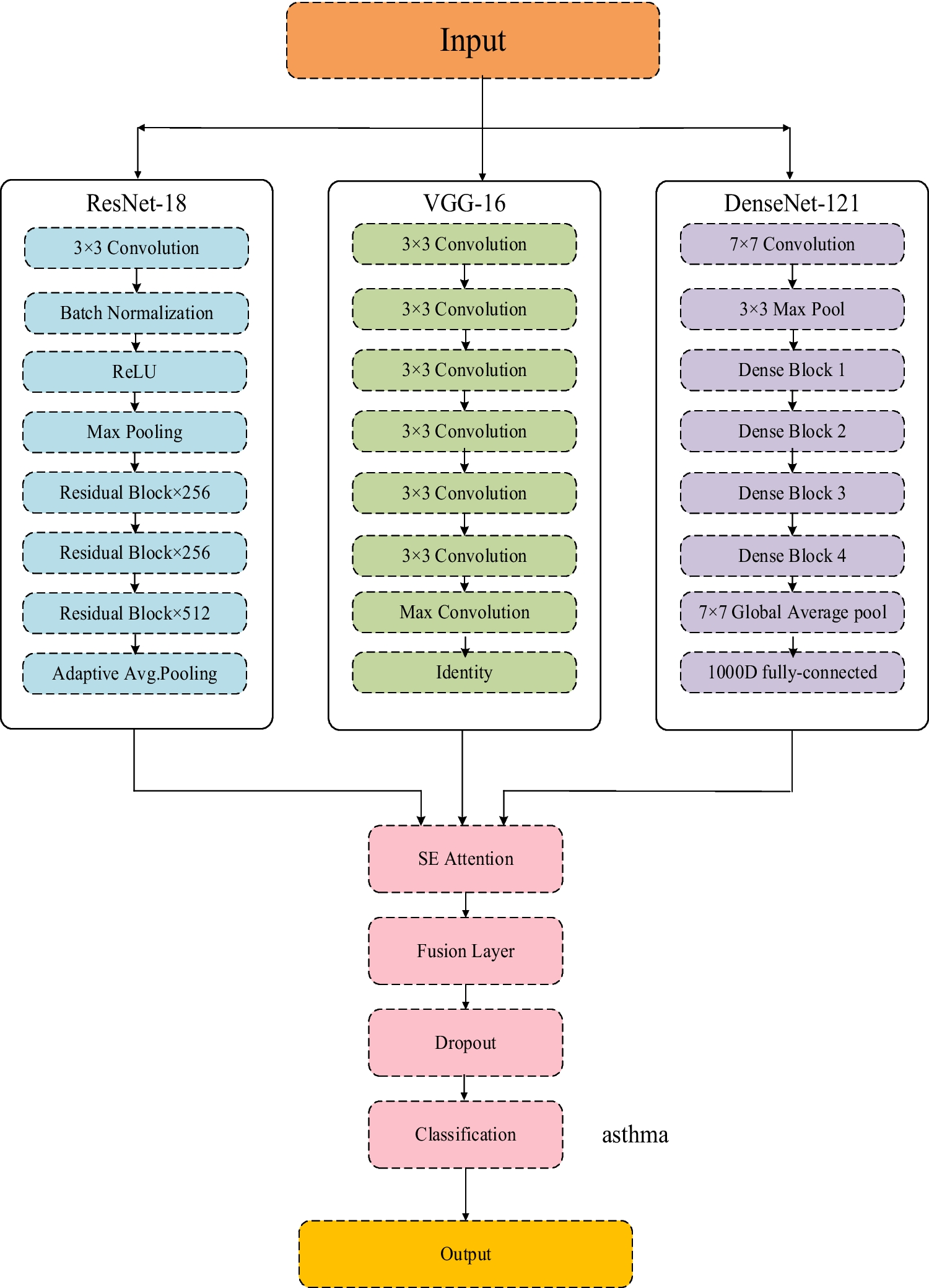 Investigation into the Classification of Cough Sounds for Early Asthma Screening