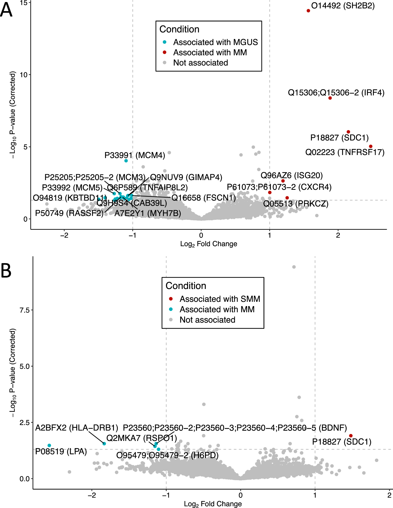 Novel proteomic characterization of multiple myeloma bone marrow interstitial fluid links prognosis to coagulation pathways