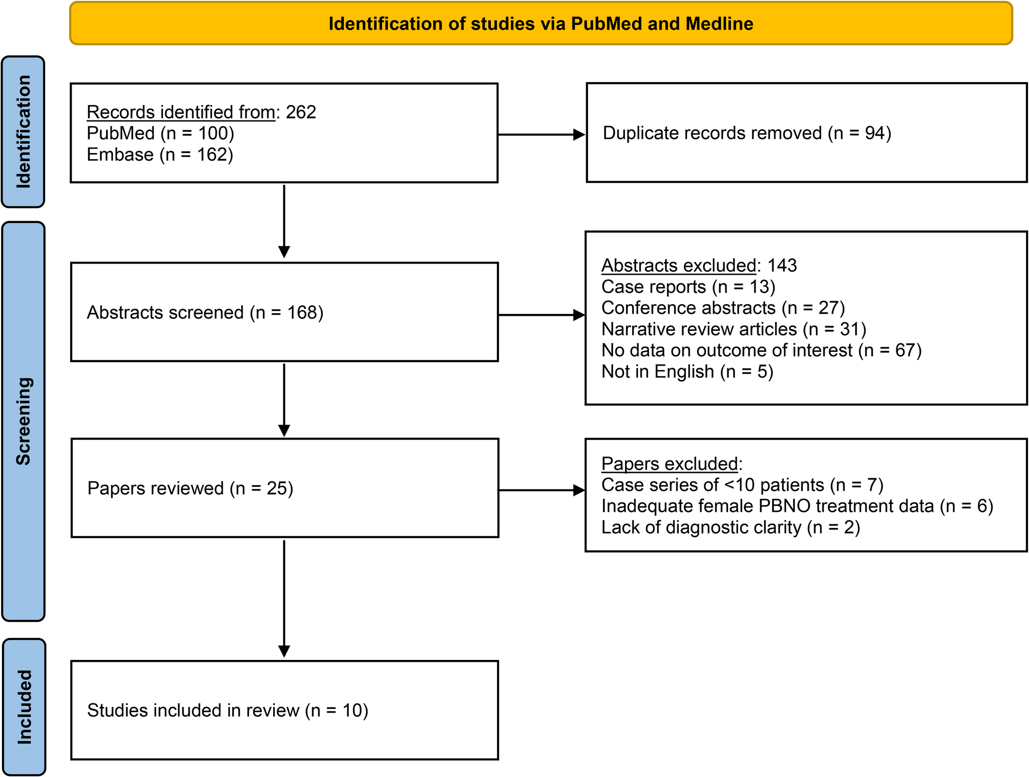Primary Bladder Neck Obstruction in Women: A Systematic Review