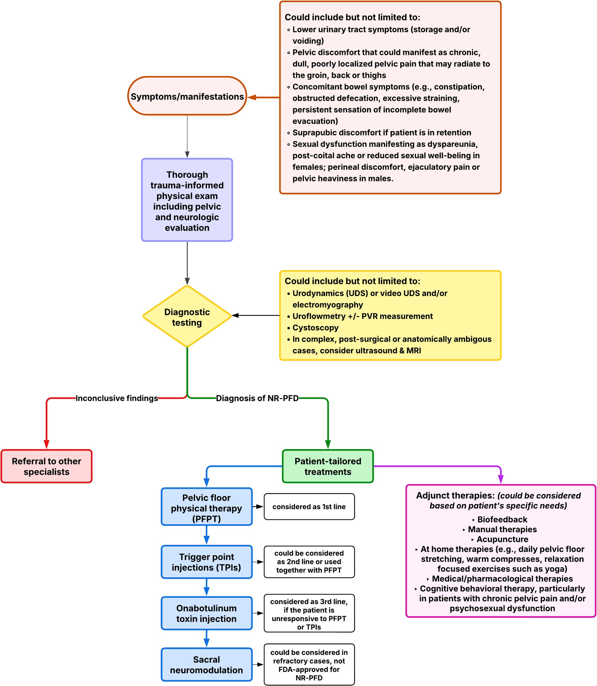 Urologic Manifestations of Nonrelaxing Pelvic Floor Dysfunction: Insights on Clinical Workup and Management