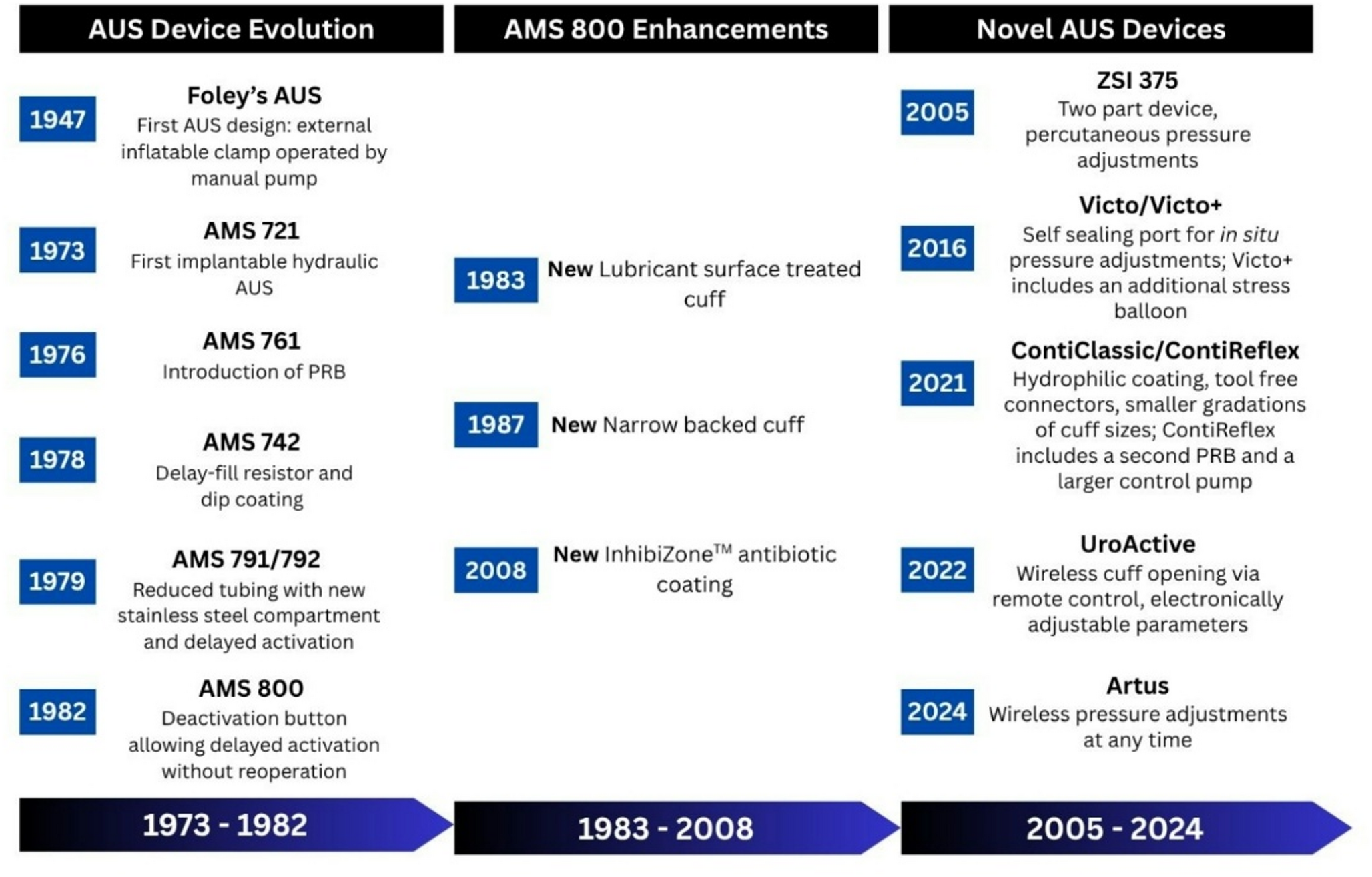 A Comprehensive Review of Artificial Urinary Sphincters: History, Current Utilization, and Future Innovations