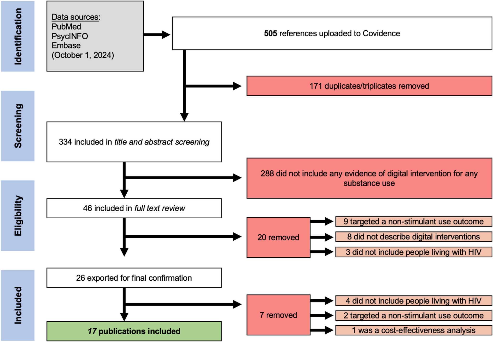 Digital Interventions for Stimulant Use Among People Living with HIV: A Narrative Review