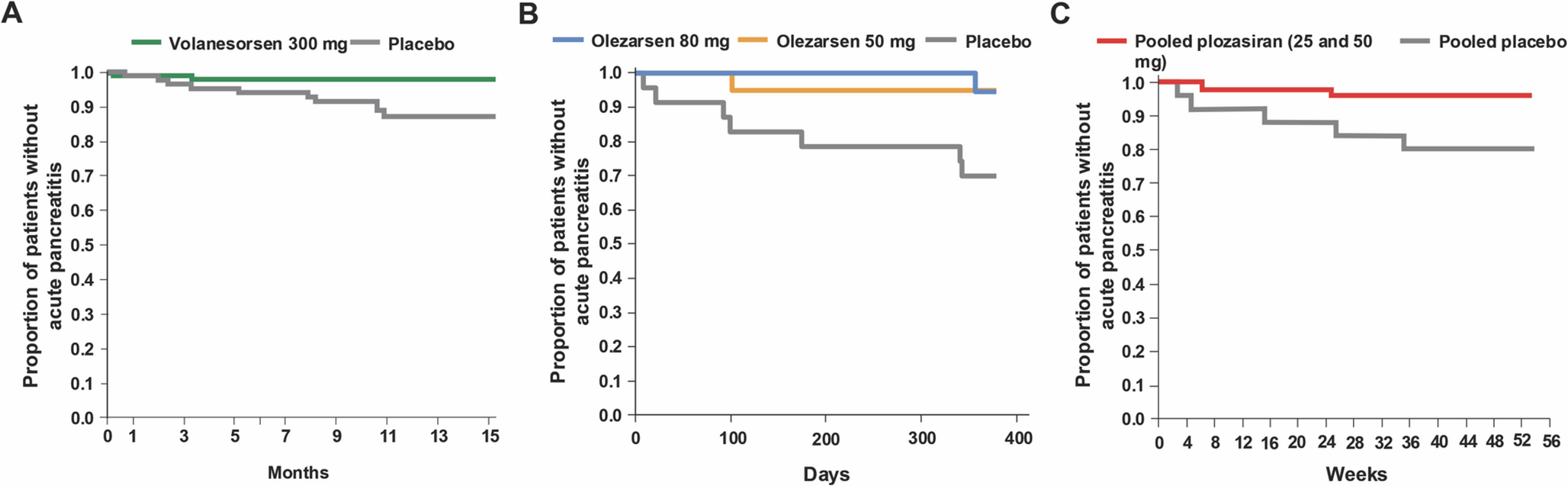 Anti-apoC-III Therapies and Implications for Treatment of Pancreatitis and Cardiovascular Disease
