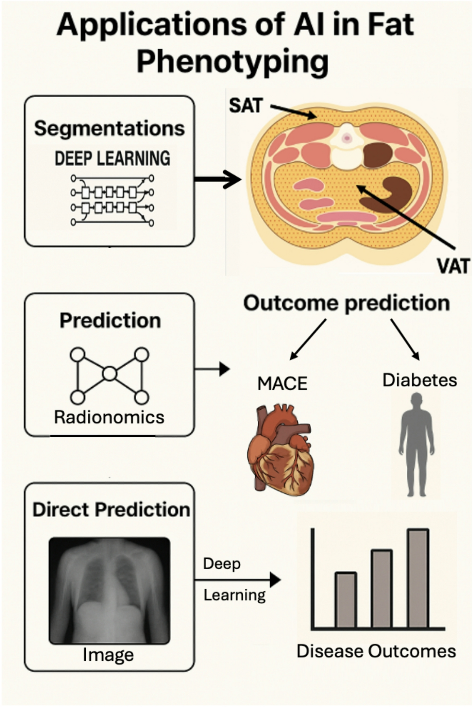 AI in Adipose Imaging: Revolutionizing Visceral Adipose Tissue, Ectopic Fat, and Cardiovascular Risk Assessment