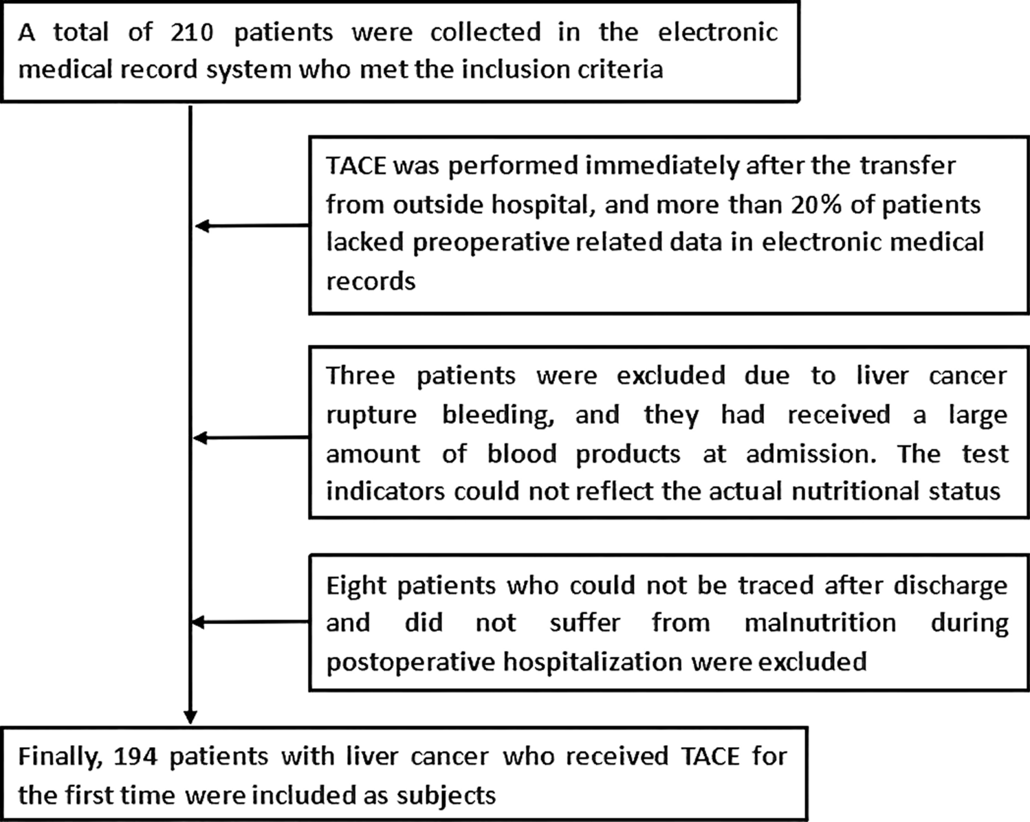 Development and evaluation of a nutritional risk prediction model for patients with hepatocellular carcinoma undergoing transarterial chemoembolisation