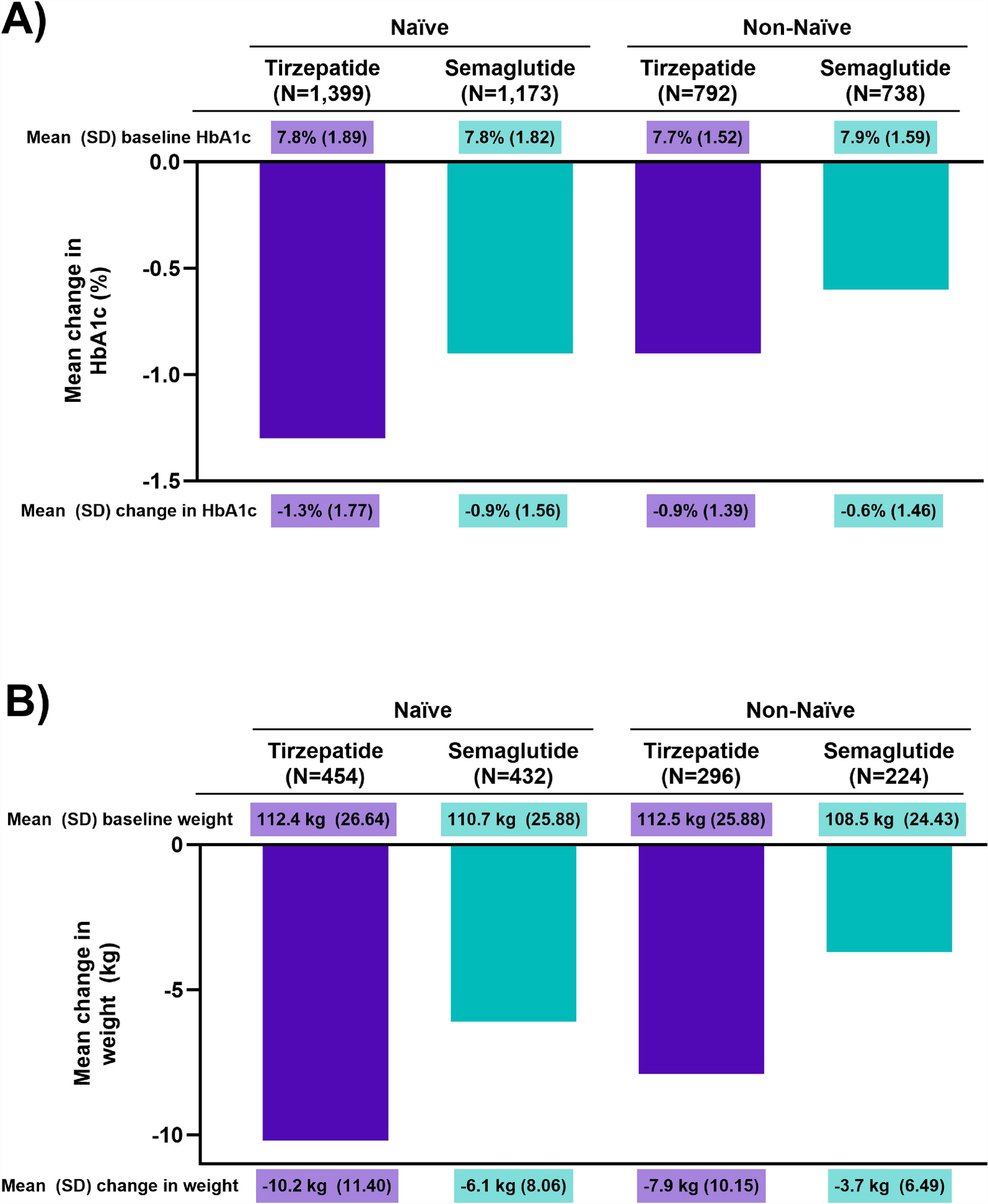 Real-World Effectiveness of Tirzepatide versus Semaglutide on HbA1c and Weight in Patients with Type 2 Diabetes