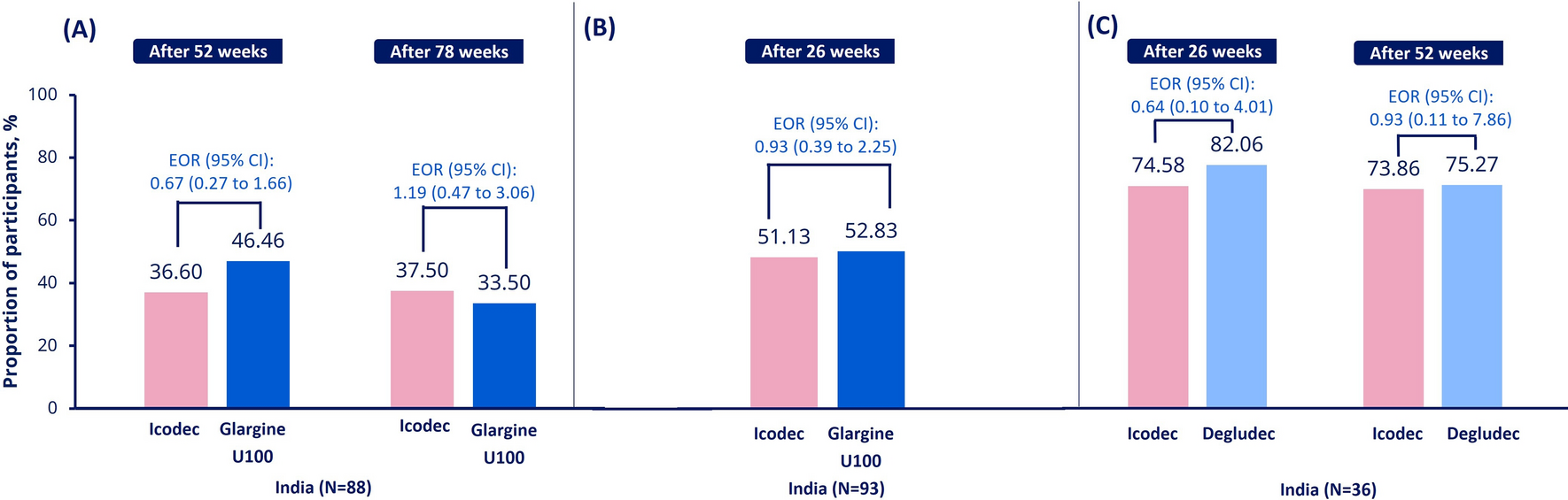 Efficacy and Safety of Once-Weekly Insulin Icodec in Indian Participants with Diabetes: Results from ONWARDS 1, 4, and 6 Studies