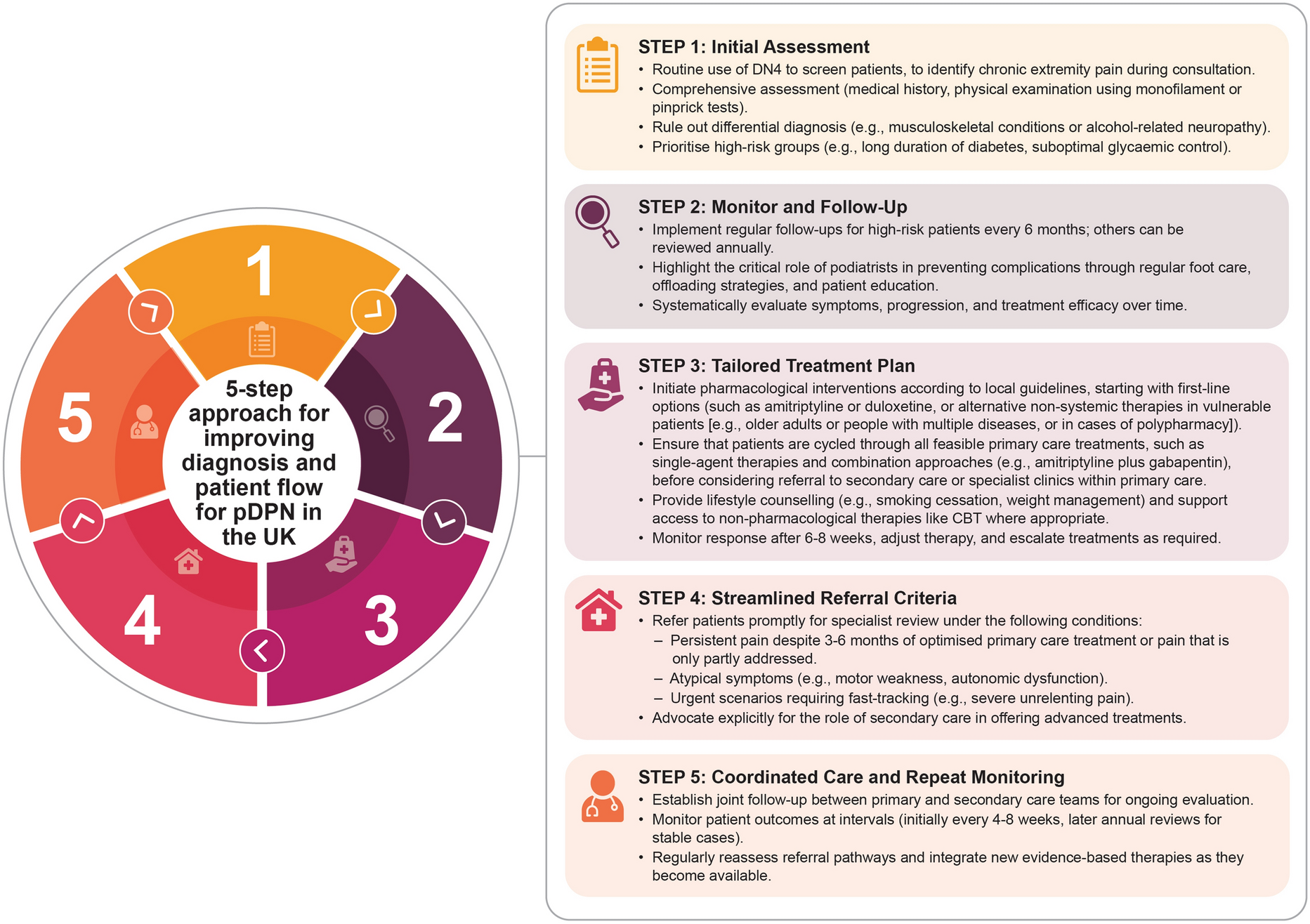 A Pragmatic Approach to Improving Management and Patient Flow for Painful Diabetic Neuropathy in UK Primary Care