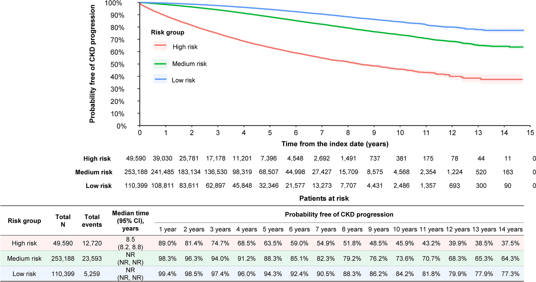 Risk of Progression and Costs of Care for Patients with Type 2 Diabetes and Chronic Kidney Disease