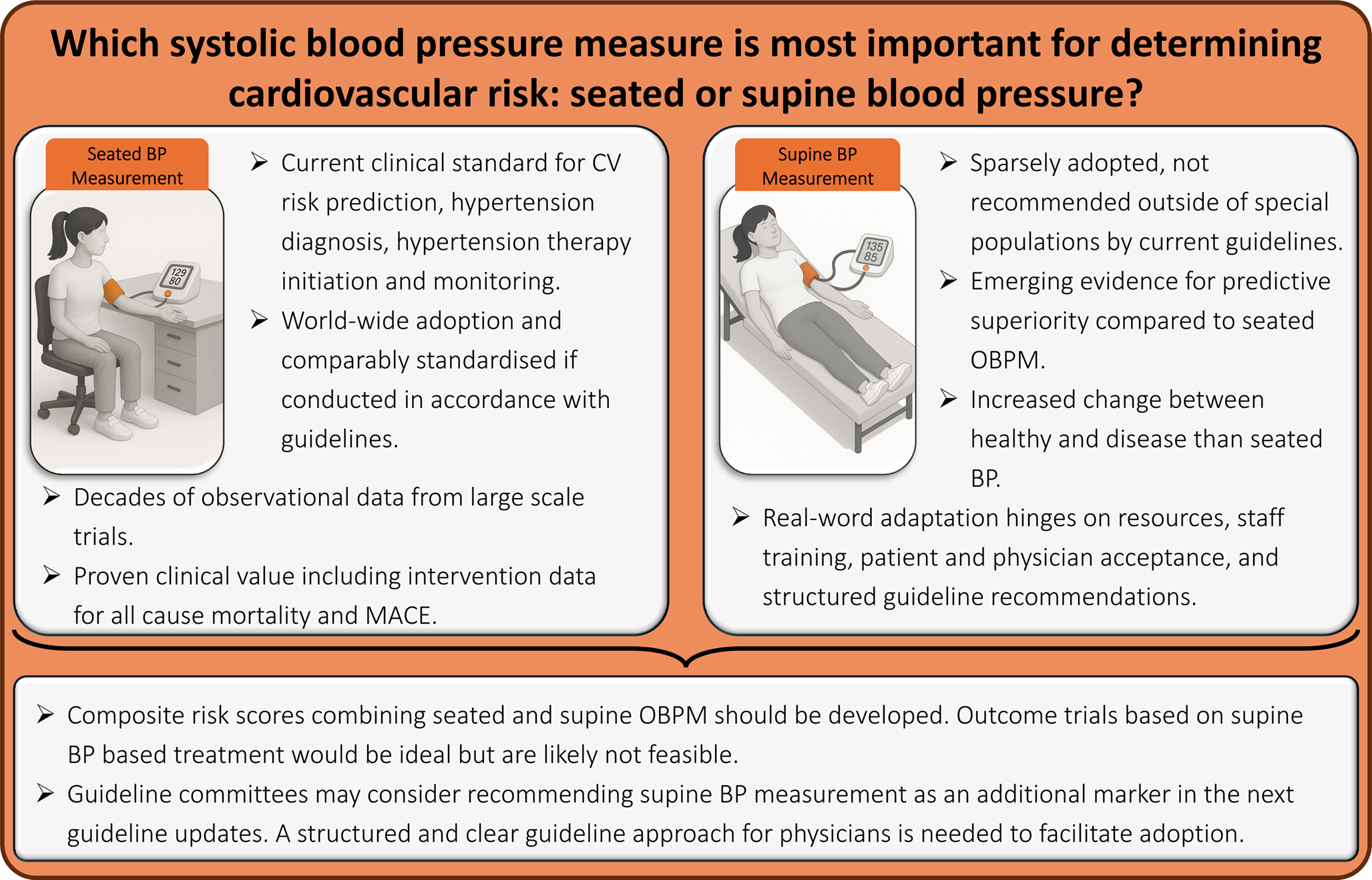 Which Systolic Blood Pressure Measure Is Most Important for Determining Cardiovascular Risk: Seated or Supine Blood Pressure?