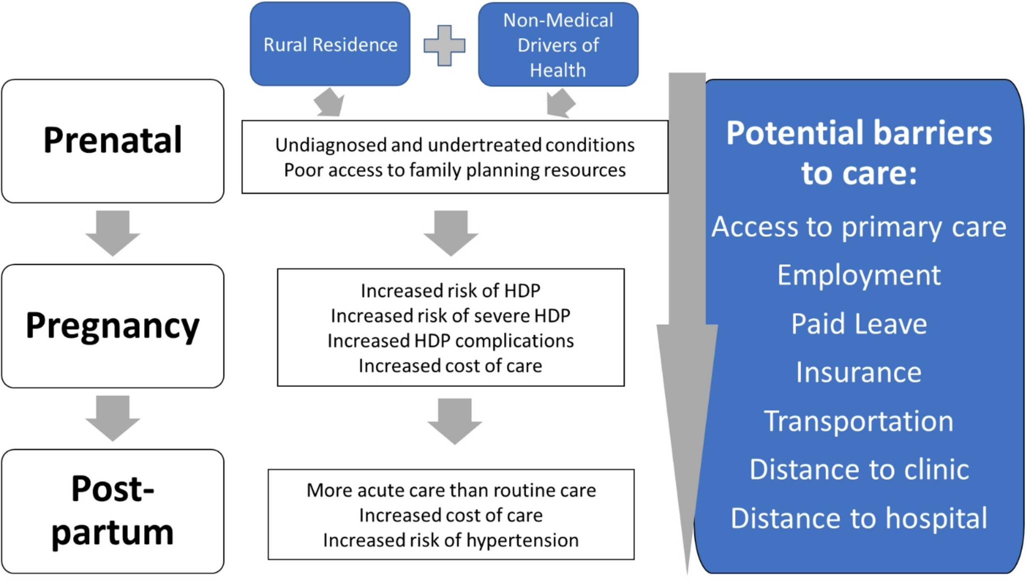 Hypertensive Disorders of Pregnancy: Reaching the Rural Population After Delivery