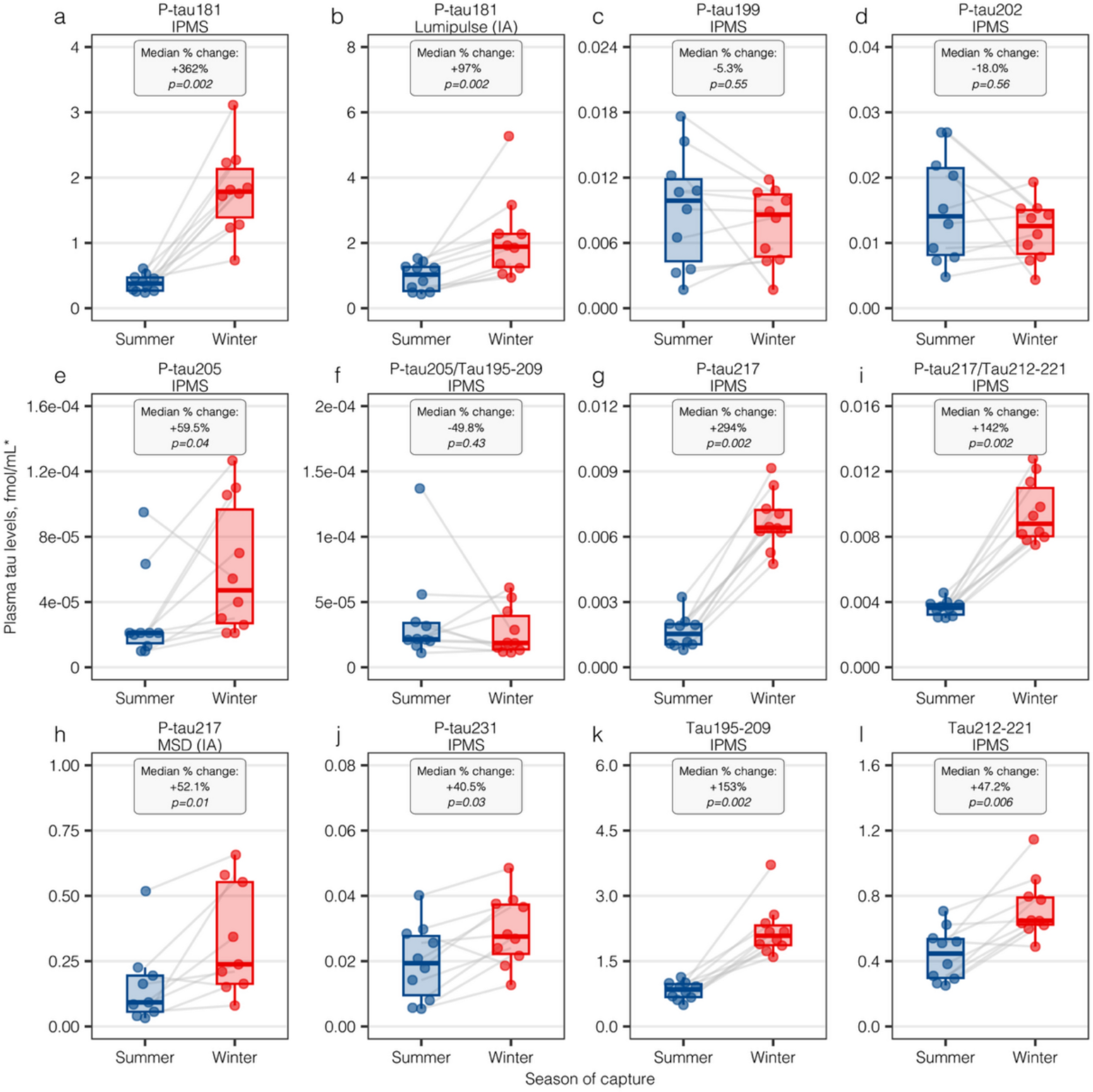 Reversible tau hyperphosphorylation in hibernation: a blood biomarker and brain tissue study