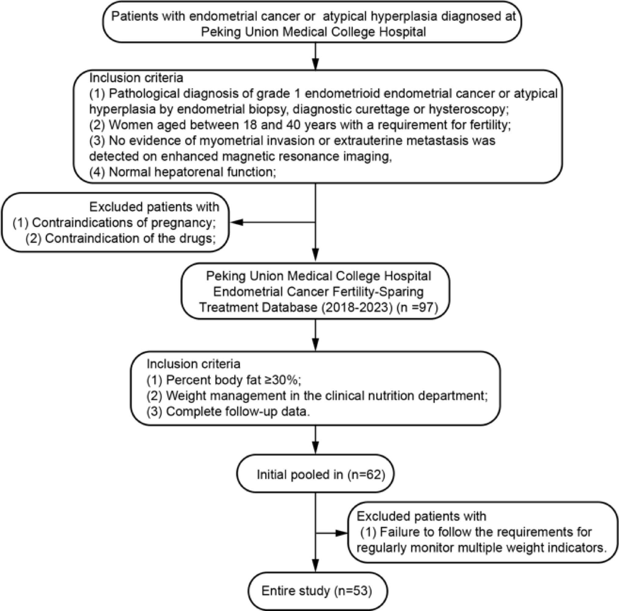 Fertility-sparing treatment for overweight patients with early-stage endometrial cancer or atypical endometrial hyperplasia under weight loss intervention