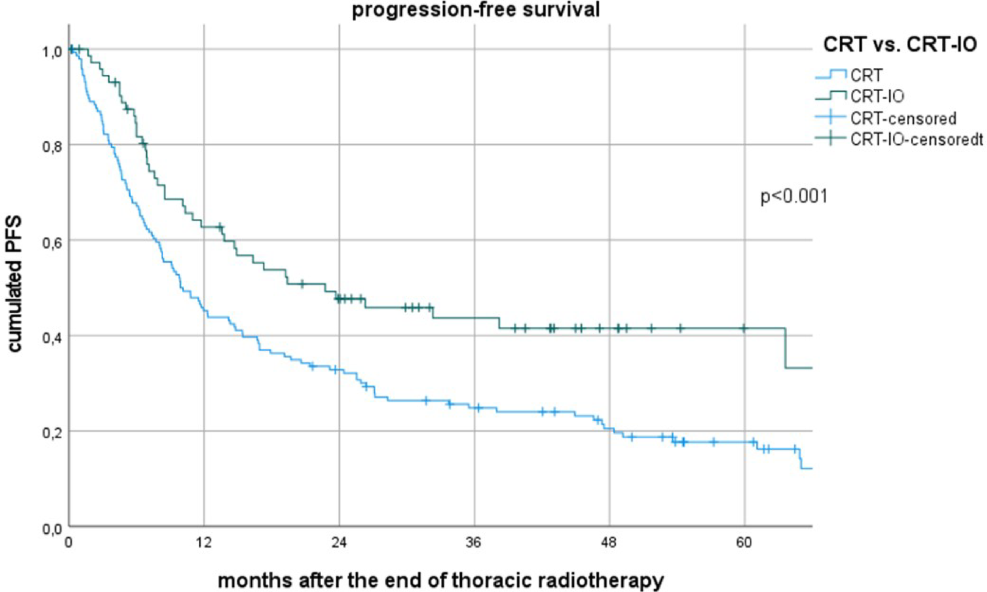 Immune checkpoint inhibition alters patterns of failure in inoperable stage III non-small cell lung cancer patients treated with chemoradiotherapy