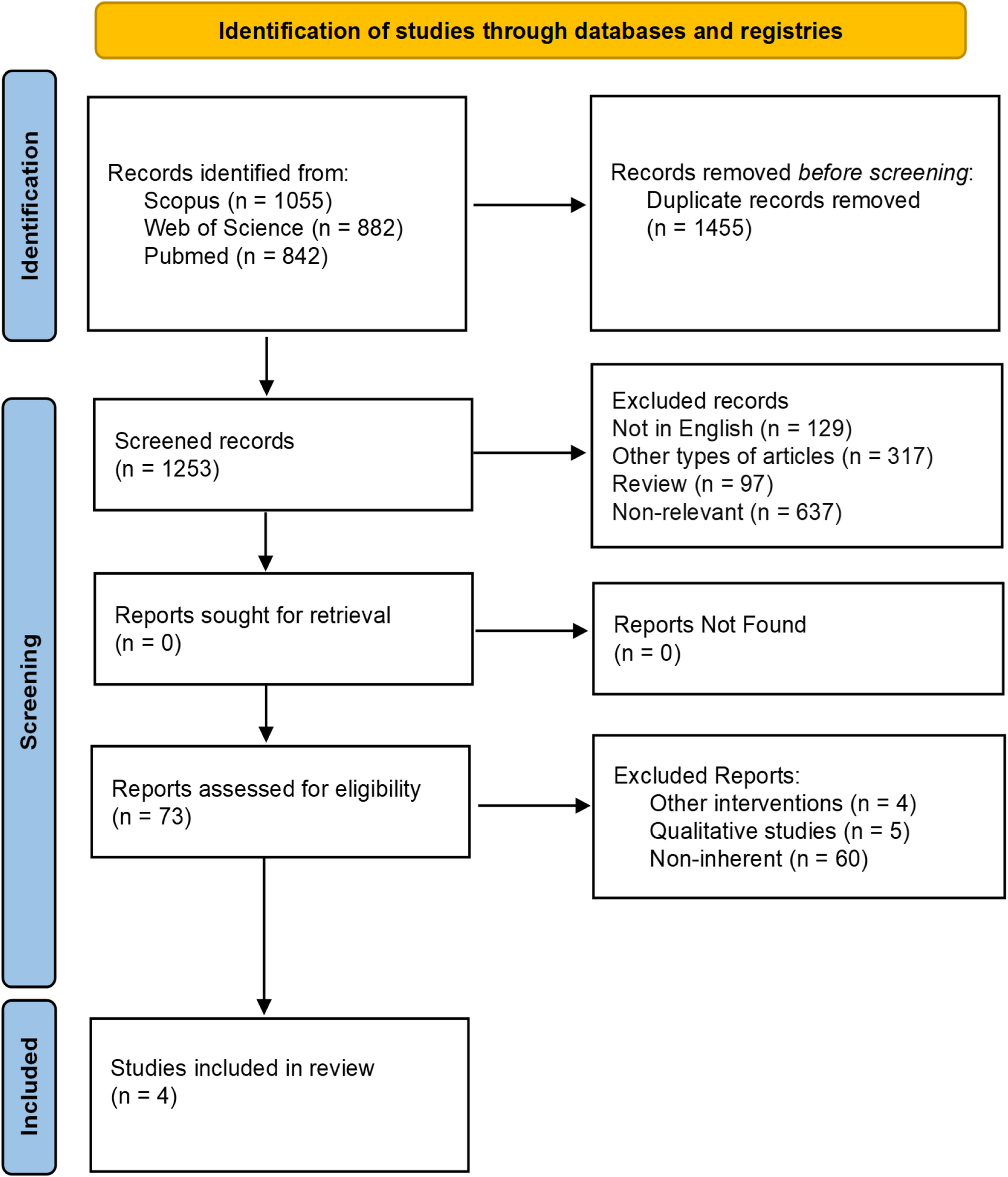 Effectiveness of Telemedicine Nursing Interventions in the Management of Overweight and Obesity in Adults: A Systematic Review and Meta-Analysis