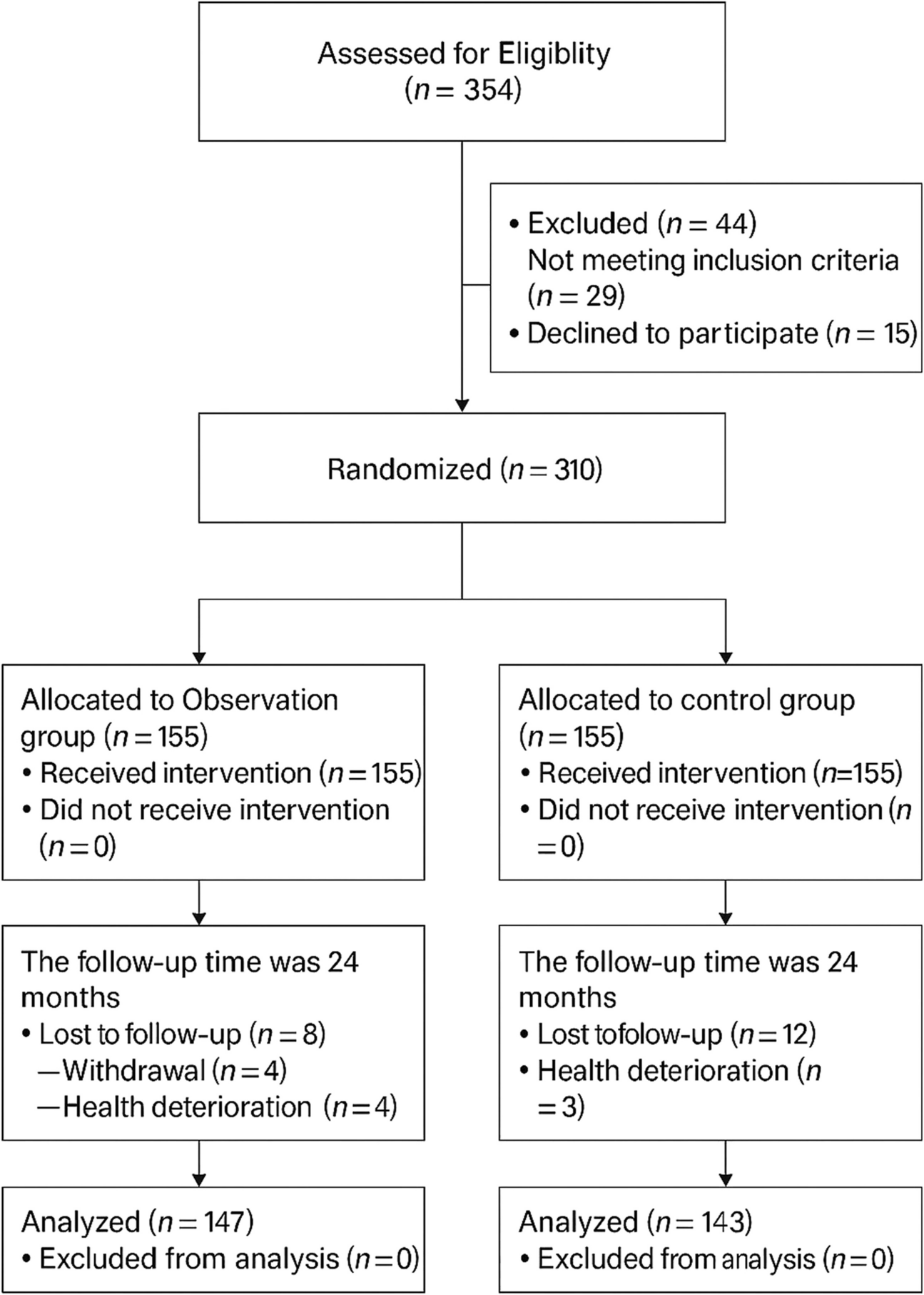 Integrating narrative therapy and sleep intervention to enhance recovery, nutritional reconstitution, and 24-month survival following curative gastrectomy: a randomized controlled trial