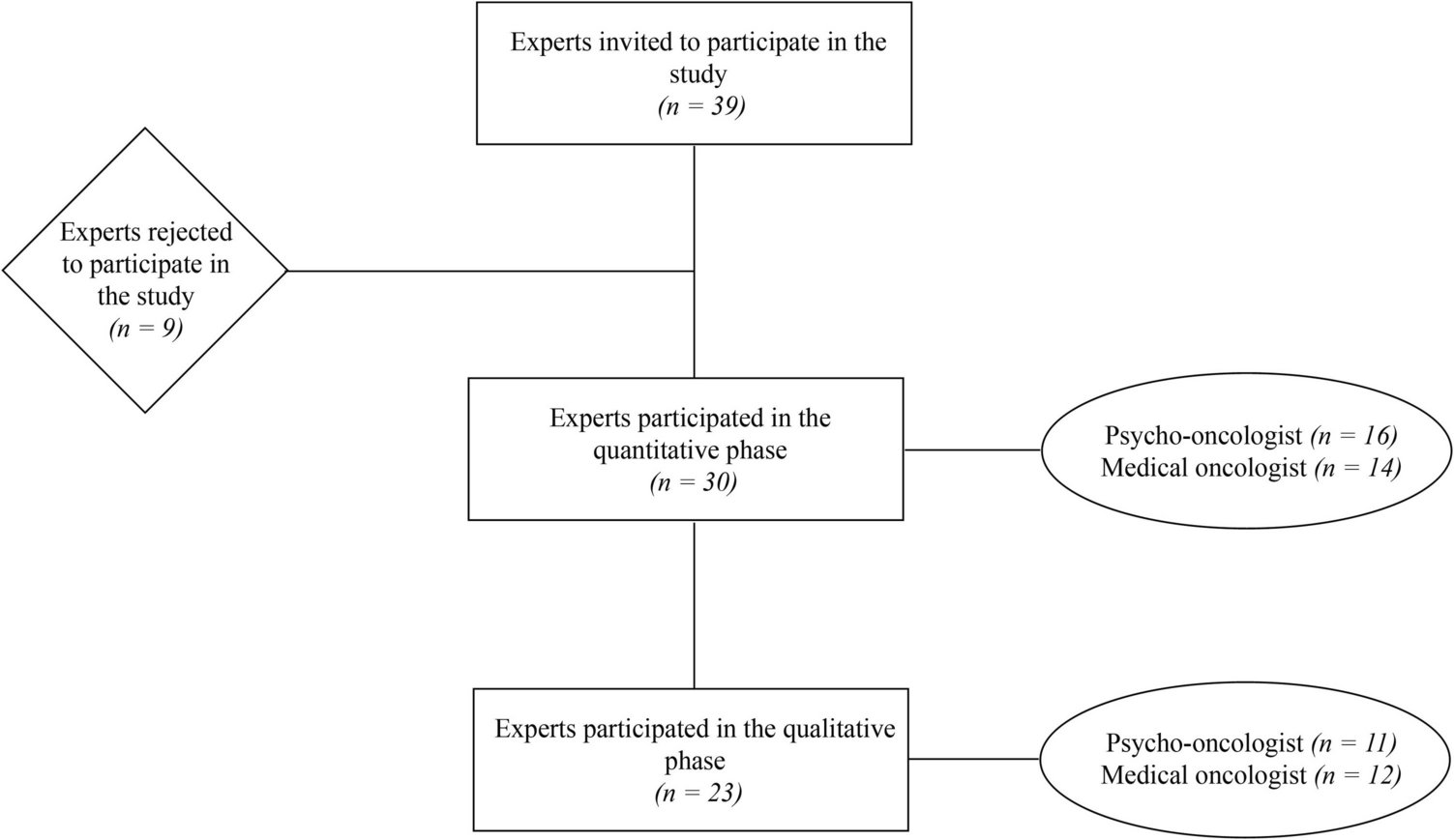 Navigating digital behavior change: a mixed-method examining the expert perspectives for cancer survivors