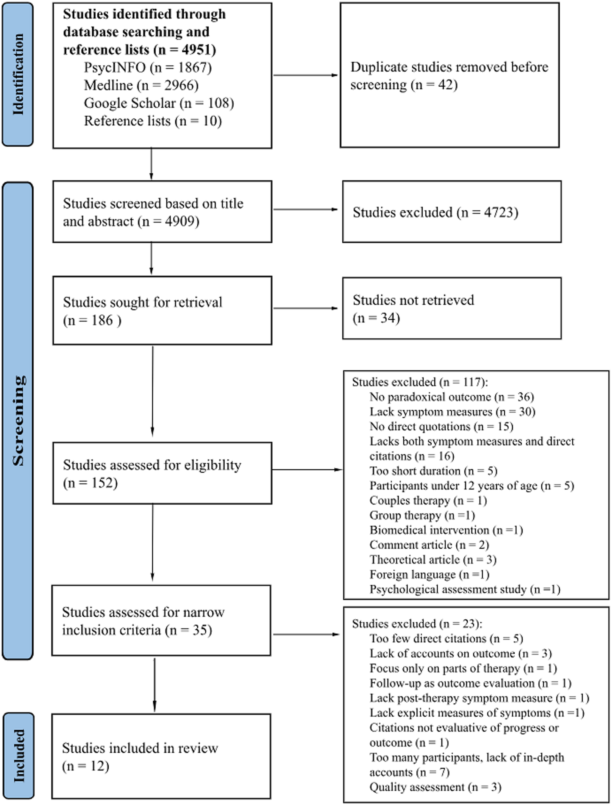 Systematic Review and Meta-synthesis of Case Studies with Paradoxical Outcomes in Psychotherapy