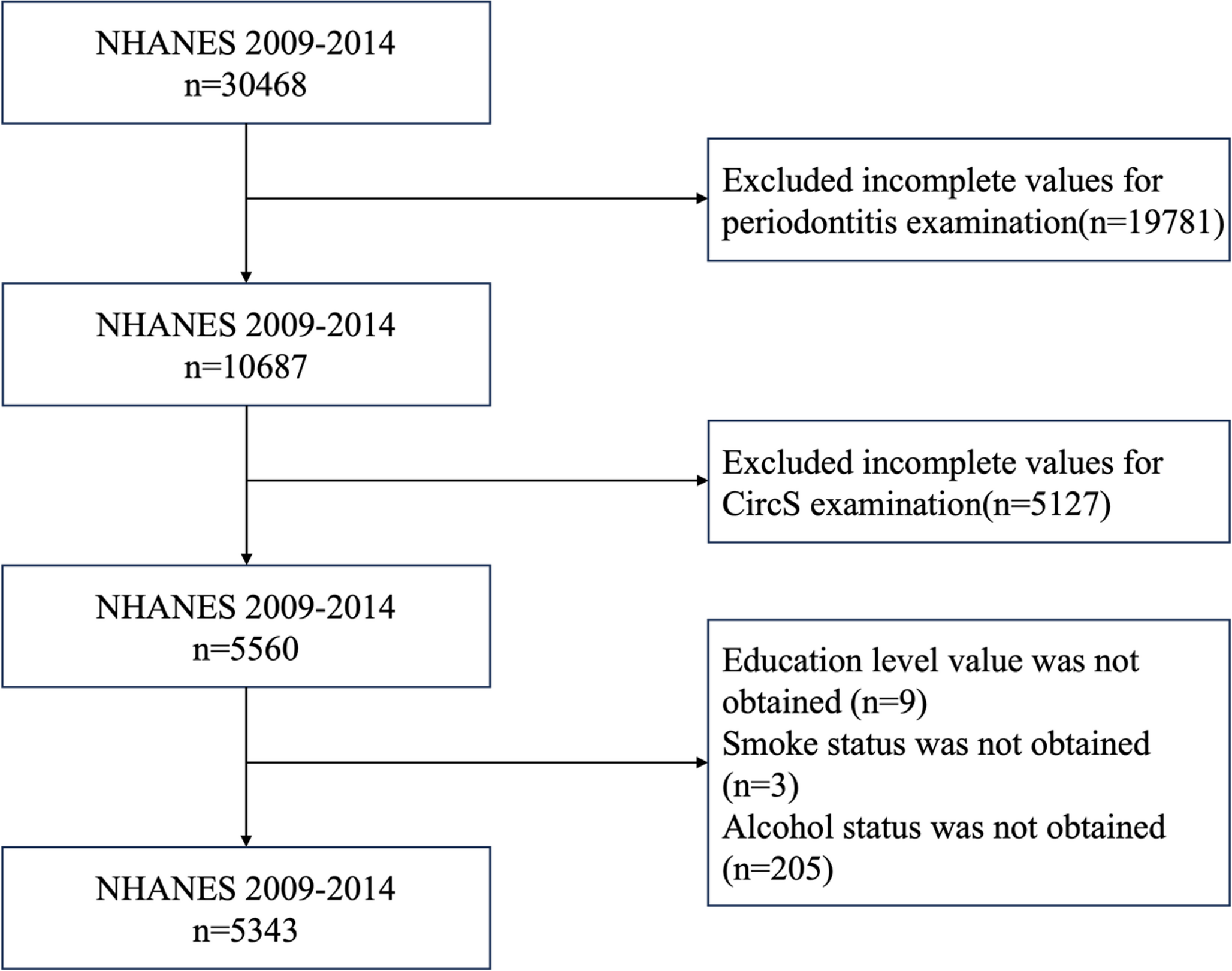 Association between circadian syndrome and periodontitis in U.S. adults: results from NHANES 2009–2014