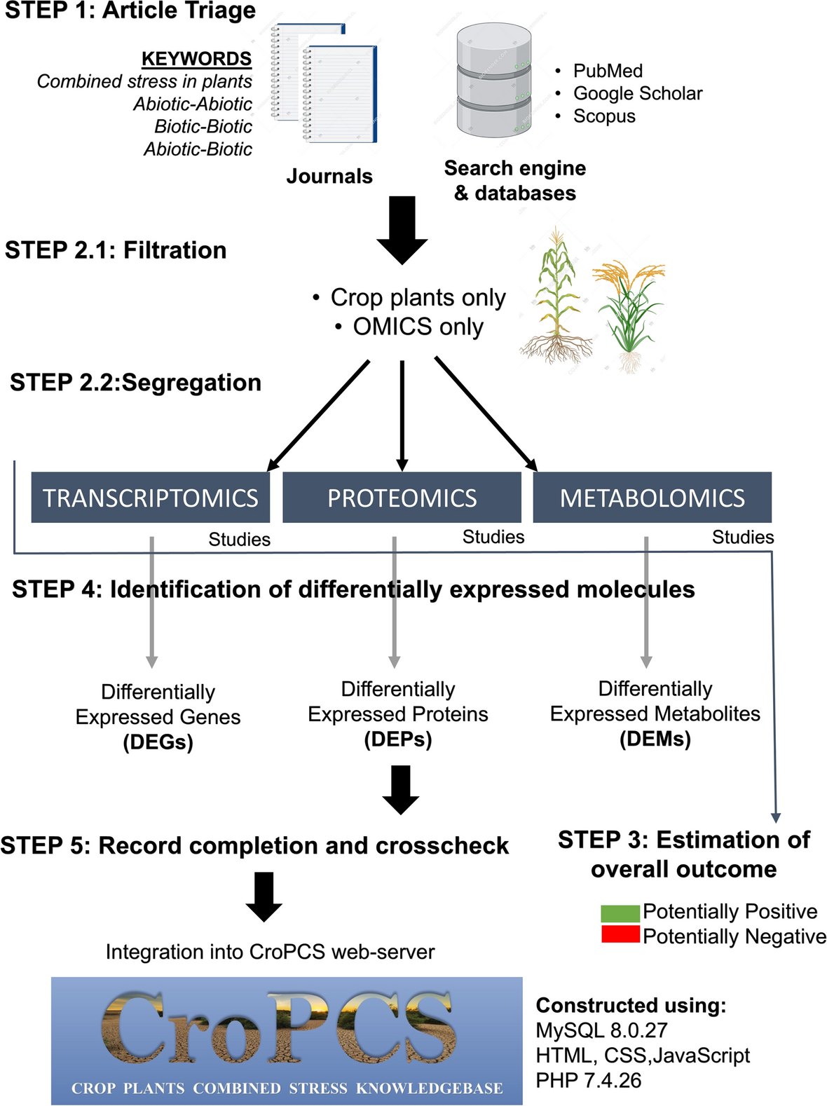 CroPCS: Crop Plants Combined Stress Knowledgebase