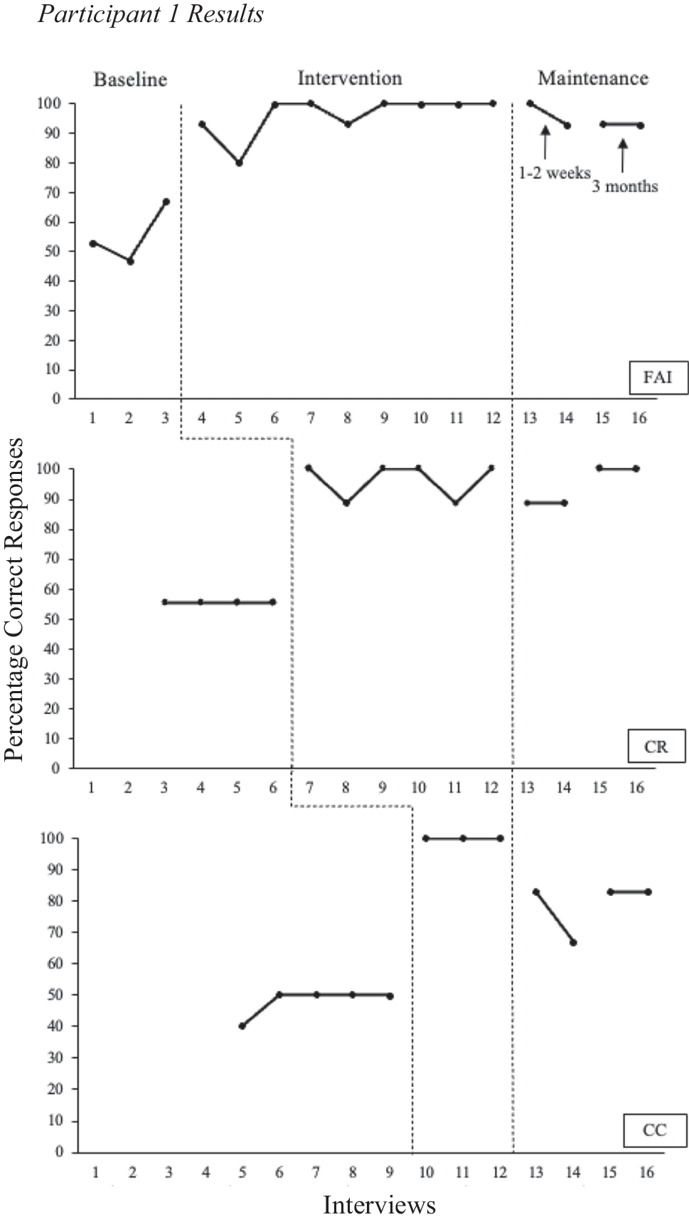 Teaching Practitioners in Australia Culturally Responsive and Compassion-Based Functional Assessment Interviewing Skills