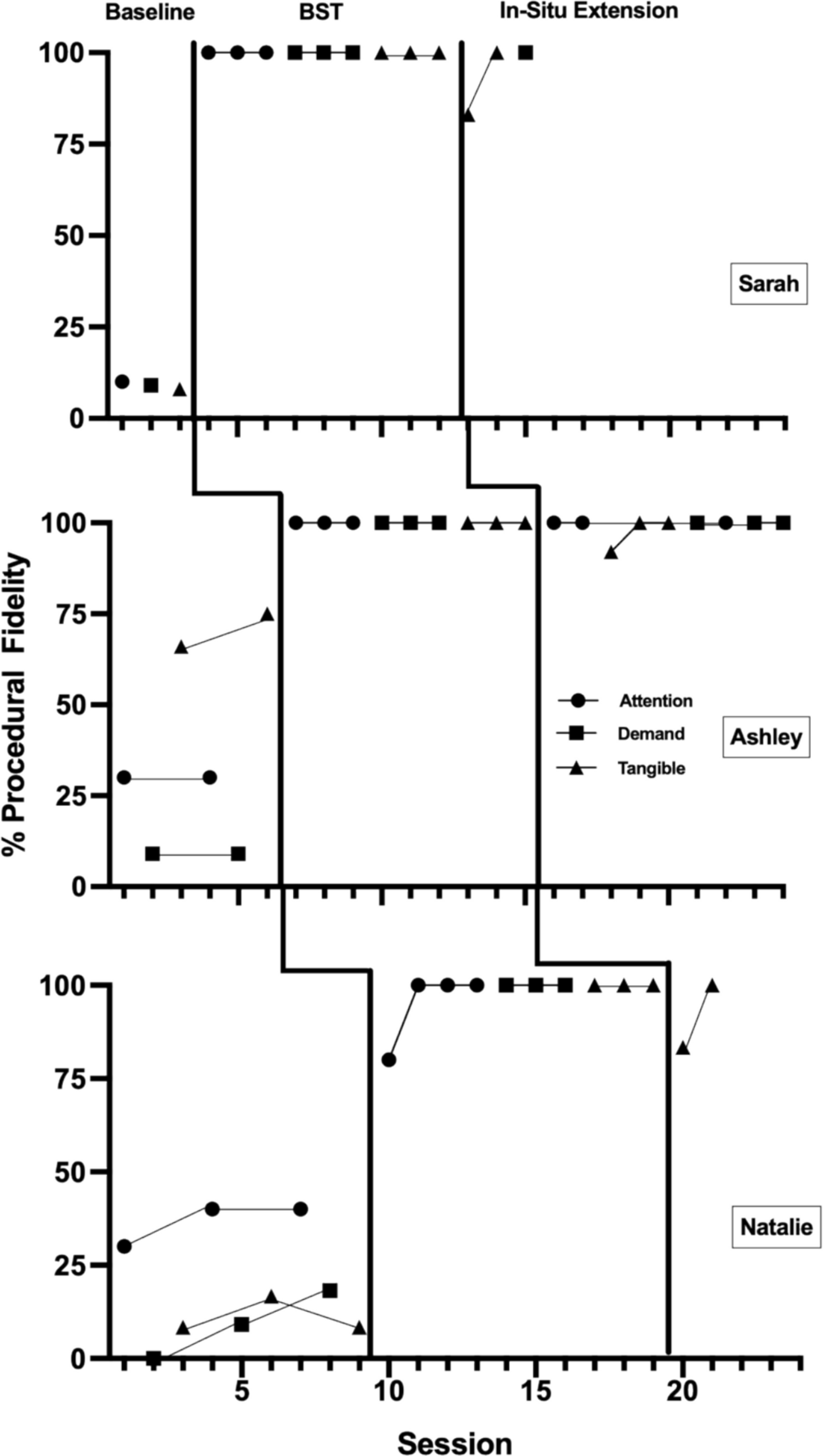 Effects of Behavioral Skills Training on Board Certified Behavior Analysts Implementation of Trial-Based Functional Analyses