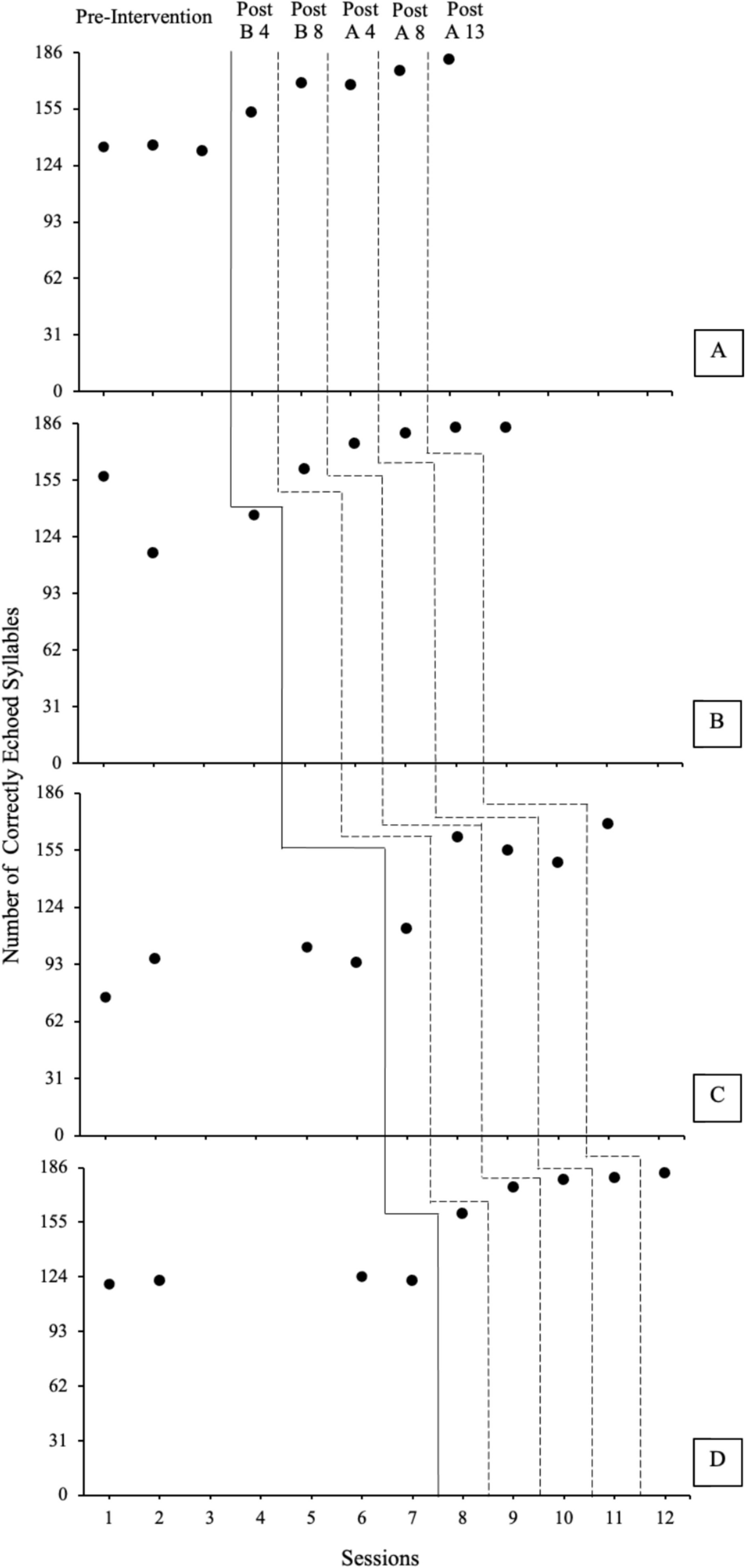 The Effects of an Accelerated Auditory Matching Protocol on Echoic Clarity with Preschoolers with Disabilities