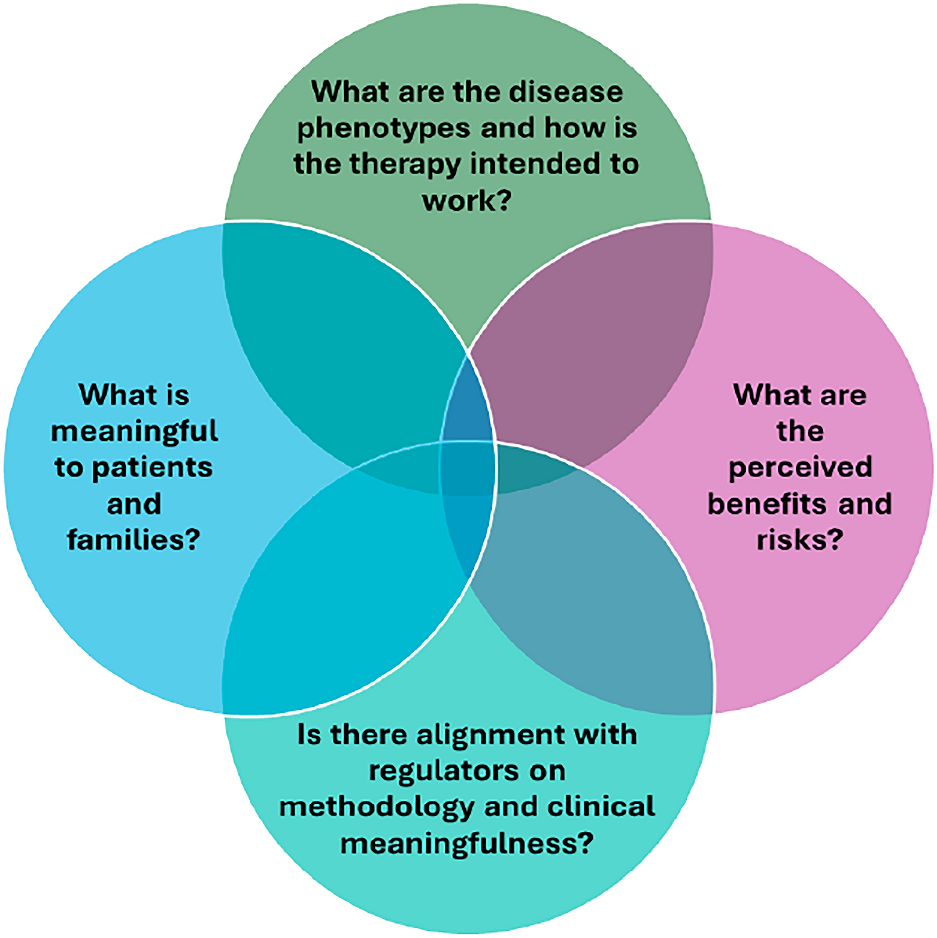Study Designs and Crafting Endpoints for Gene Therapy Development Programs in Rare Disease: A Narrative Review