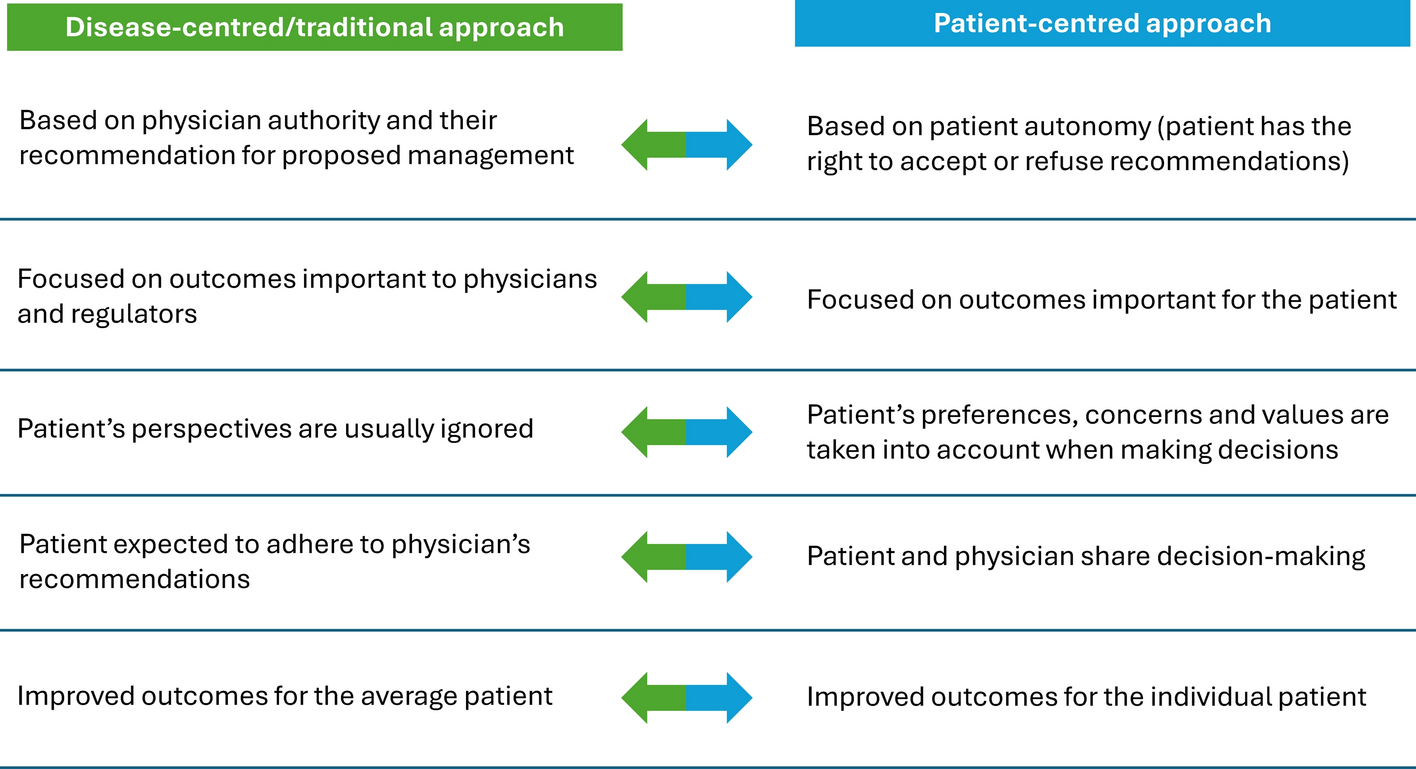 Therapeutic Adherence in Cardiovascular Diseases: Insights from the Patient and Physician—A Narrative Review