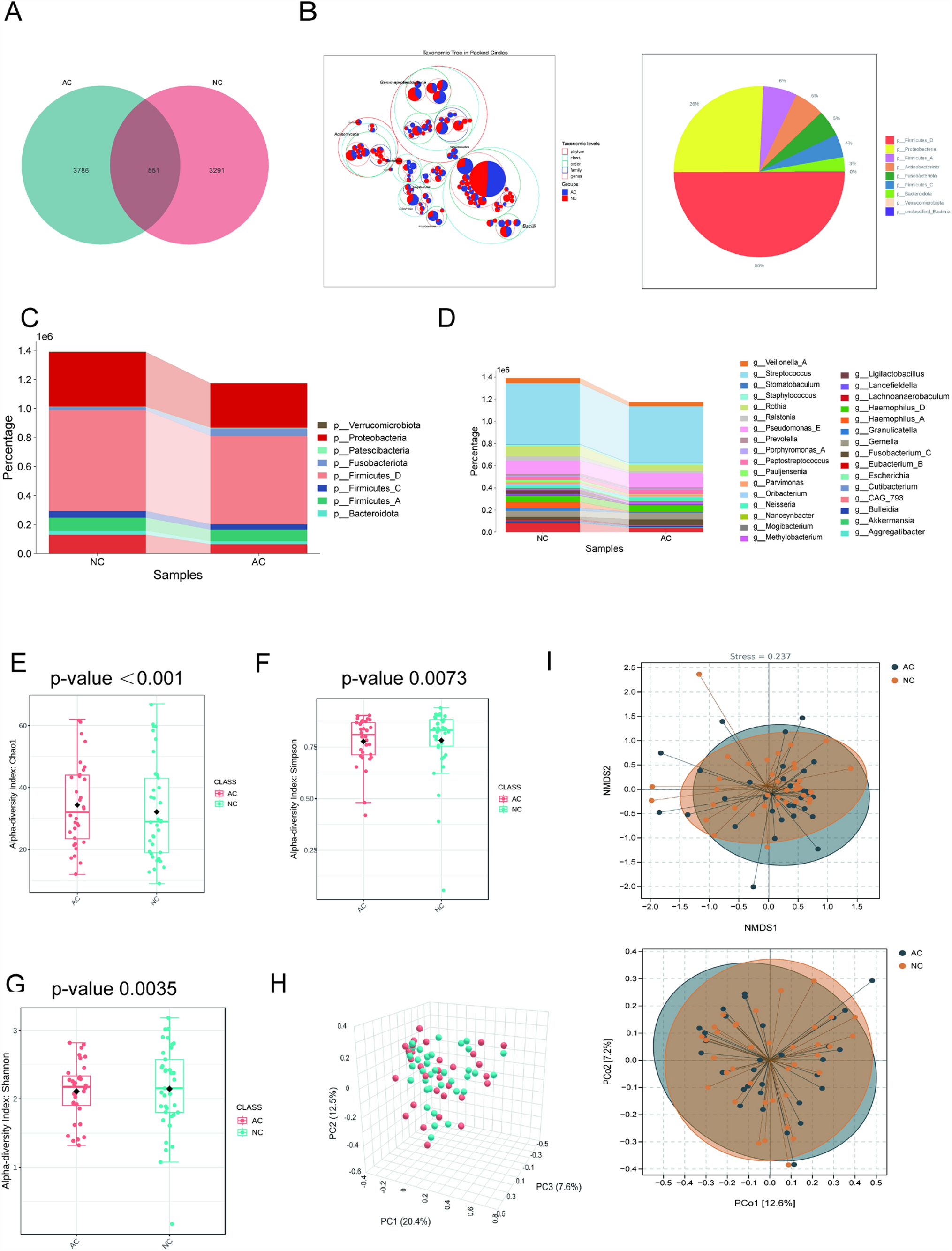 Characteristics of the Esophageal Microbiota in Patients with Achalasia