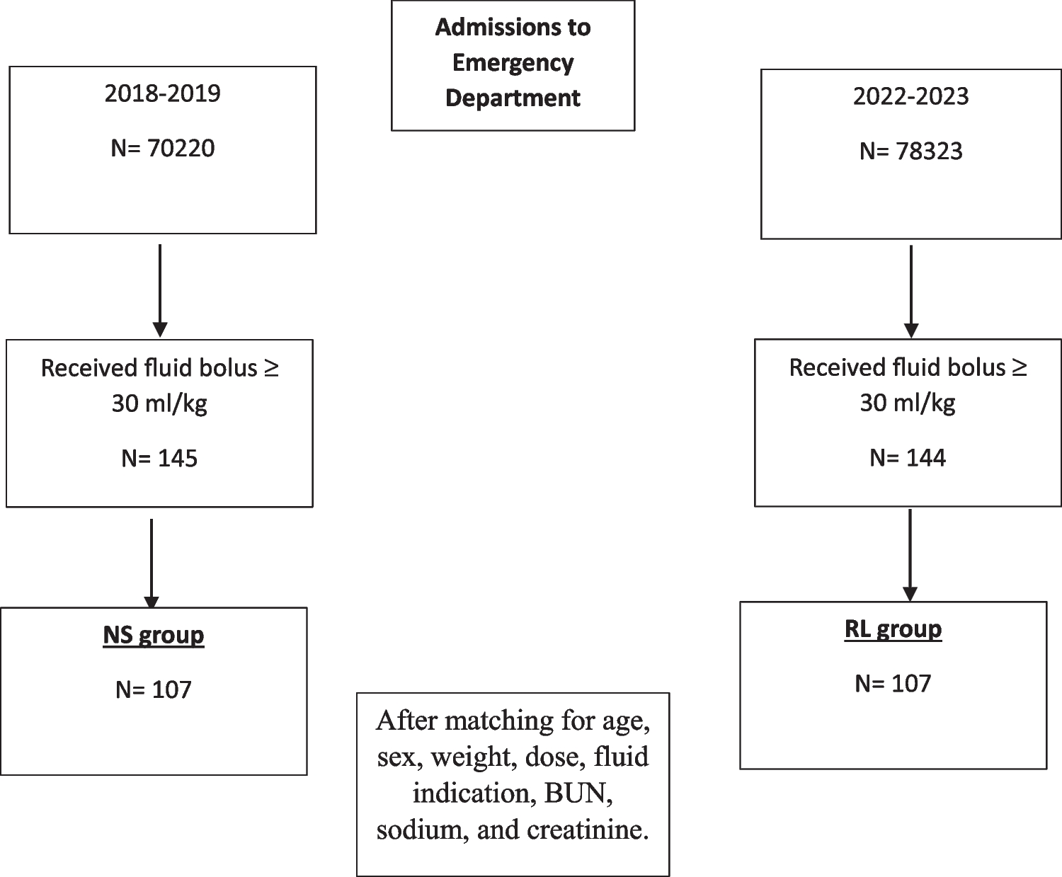 Impact of resuscitation fluids in the pediatric emergency department on length of stay, electrolyte balance, and kidney function