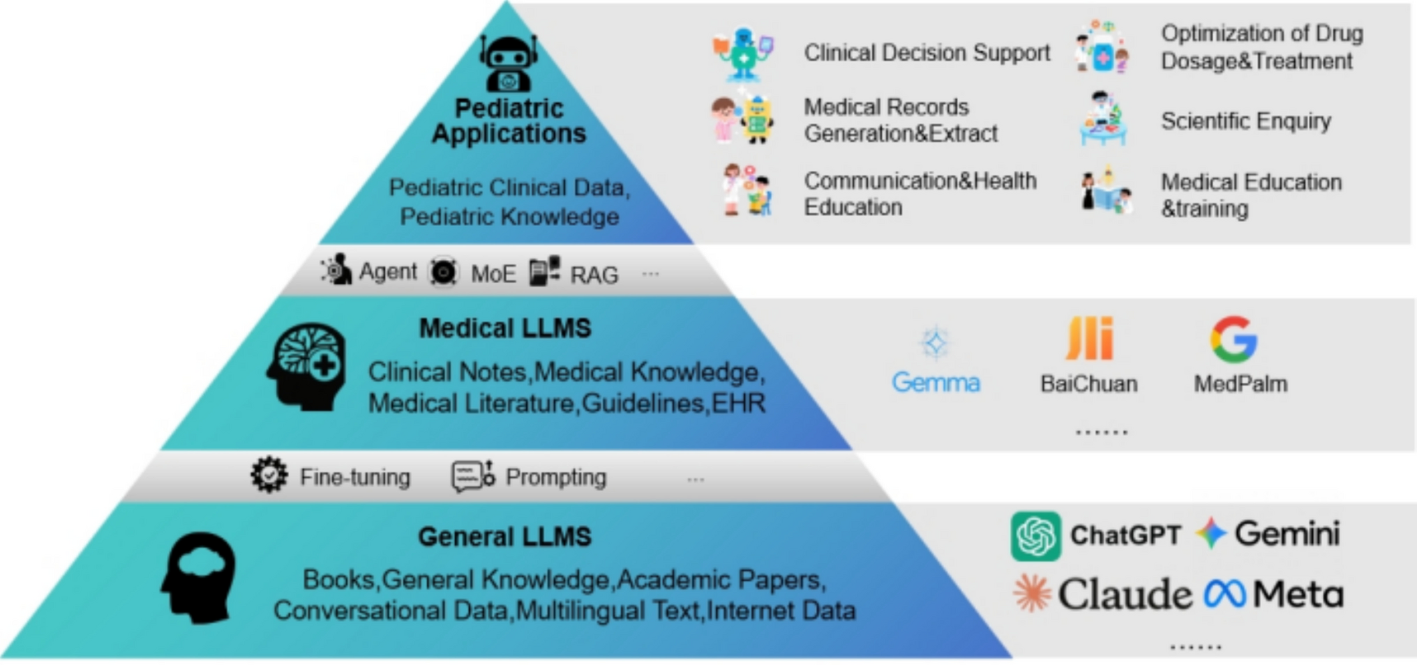 New chapter in pediatric medicine: technological evolution, application, and evaluation system of large language models