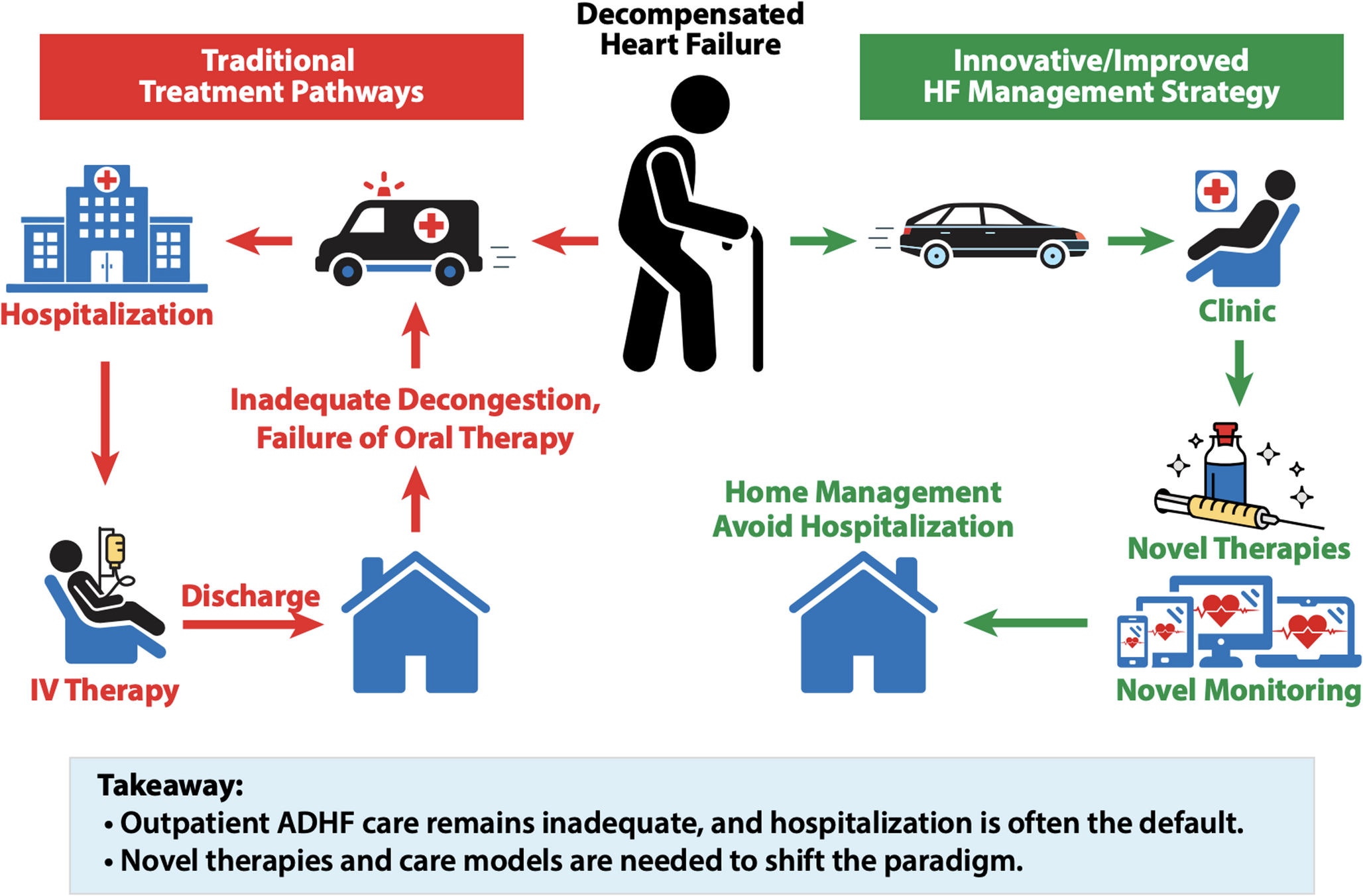 Do I really need to be admitted? A case for more outpatient therapies for acute decompensated heart failure