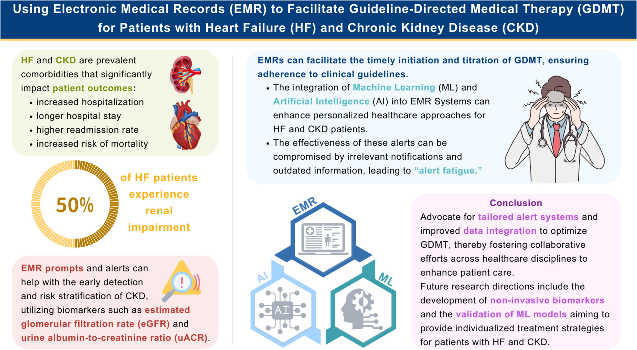The challenges of using electronic medical records (EMR) to facilitate guideline-directed medical therapy (GDMT) for patients with heart failure (HF) and chronic kidney disease (CKD)