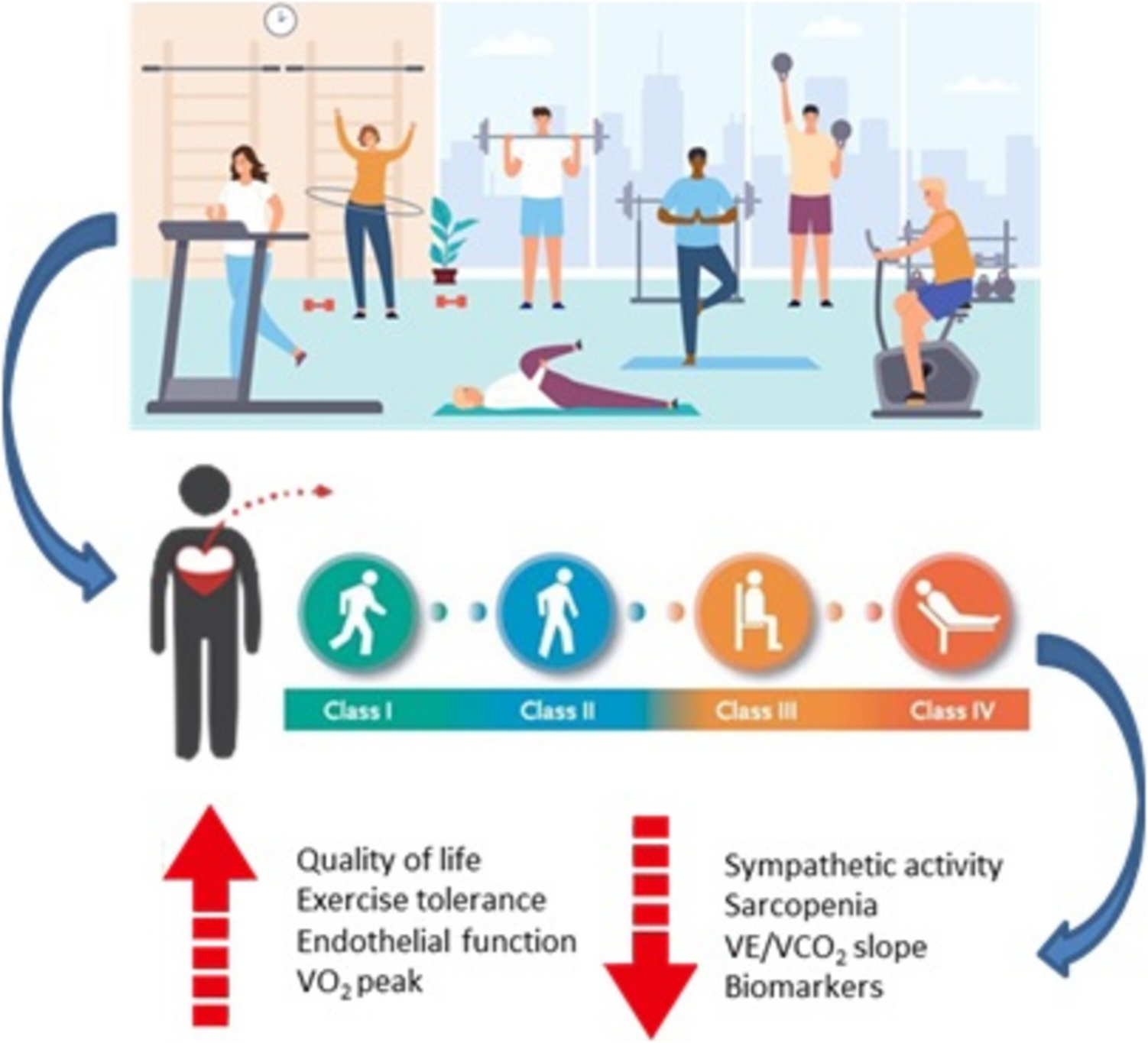 Cardiac rehabilitation in patients with heart failure: clinical recommendation based on a review of the evidence