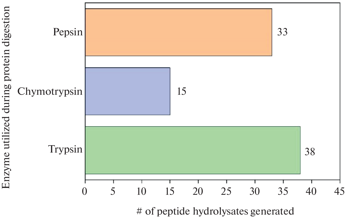 Determination, Engineering Demonstration, and Preliminary Docking Studies of Potential Antimicrobial Peptides from Cocosin-1 against Methicillin-Resistant  (MRSA) Muramyl E (MurE) Ligase