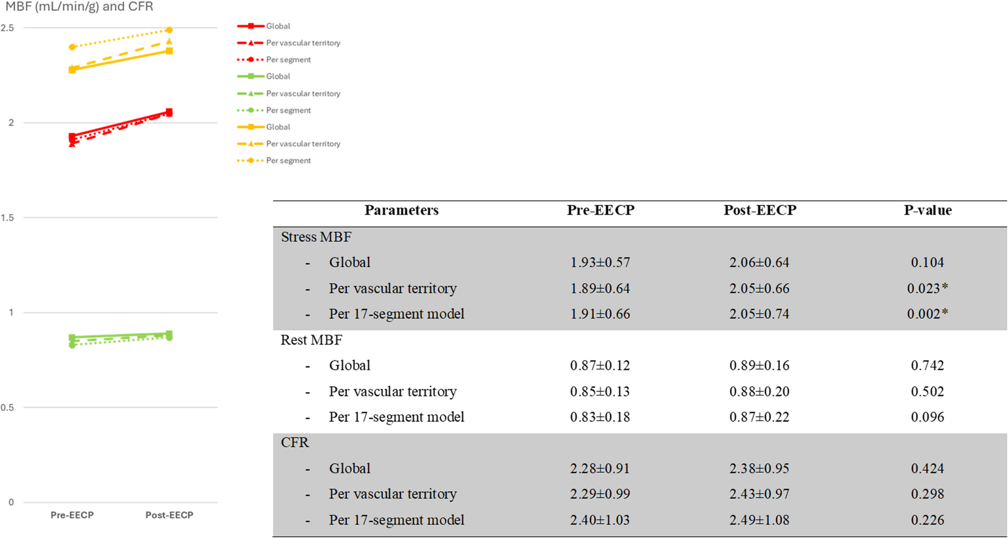 Improved Stress Myocardial Blood Flow in Patients Receiving Enhanced External Counter Pulsation (EECP) Therapy Measured by [O]HO PET/CT: Pilot Study