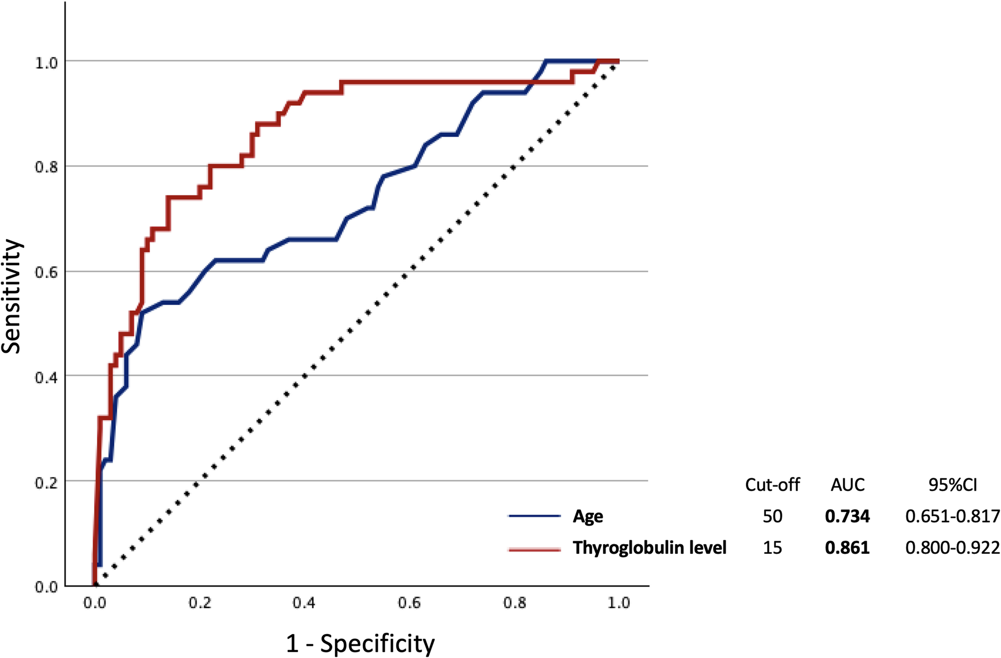 Prognostic Value of Early Clinical Characteristics to Predict Refractory Papillary Thyroid Cancer: An Attempt to Develop a Clinically Oriented Scoring System