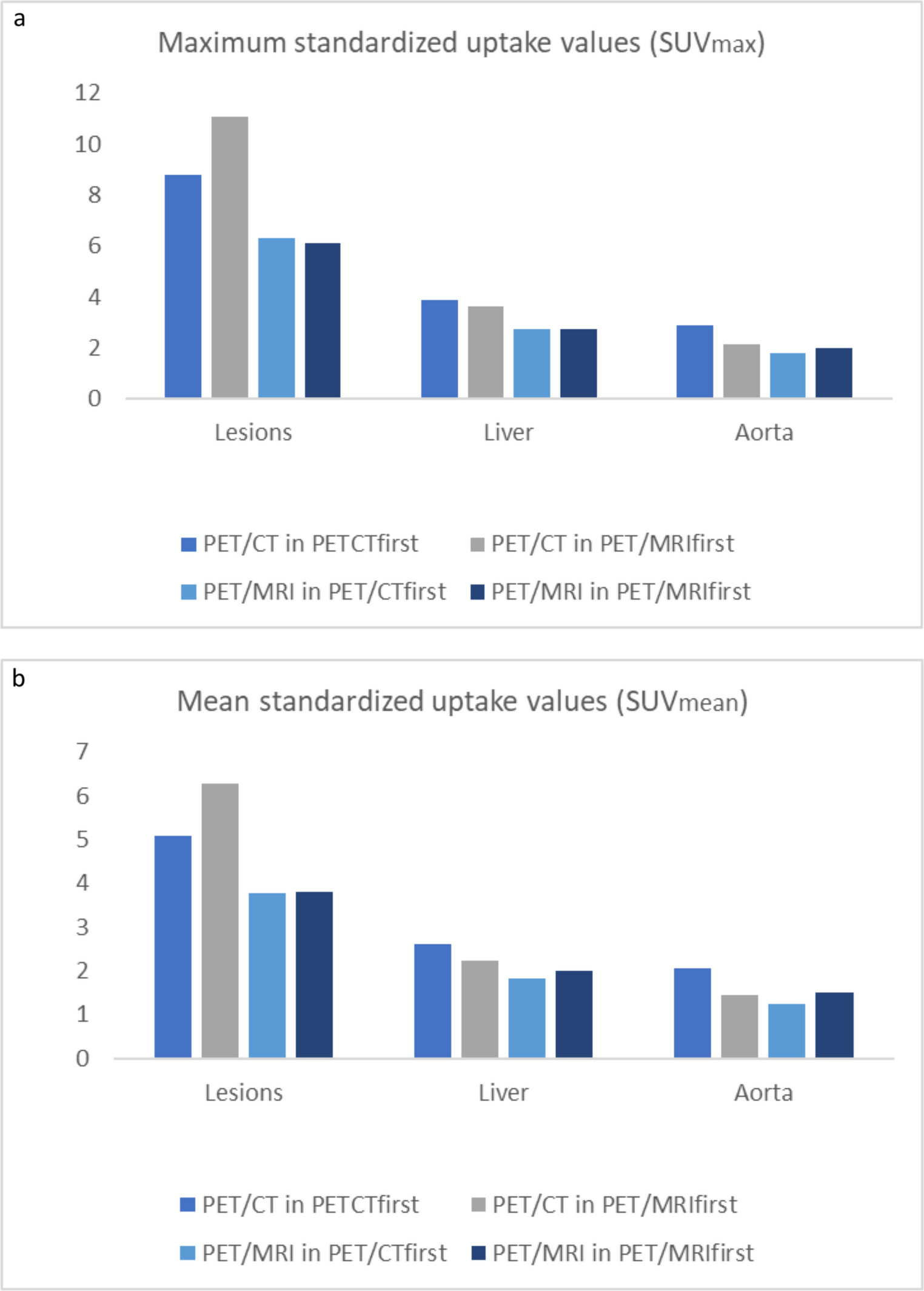 Comparison of Semi-Quantitative Parameters of F-FDG Digital PET/CT and Simultaneous PET/MRI in Lymphoma Patients