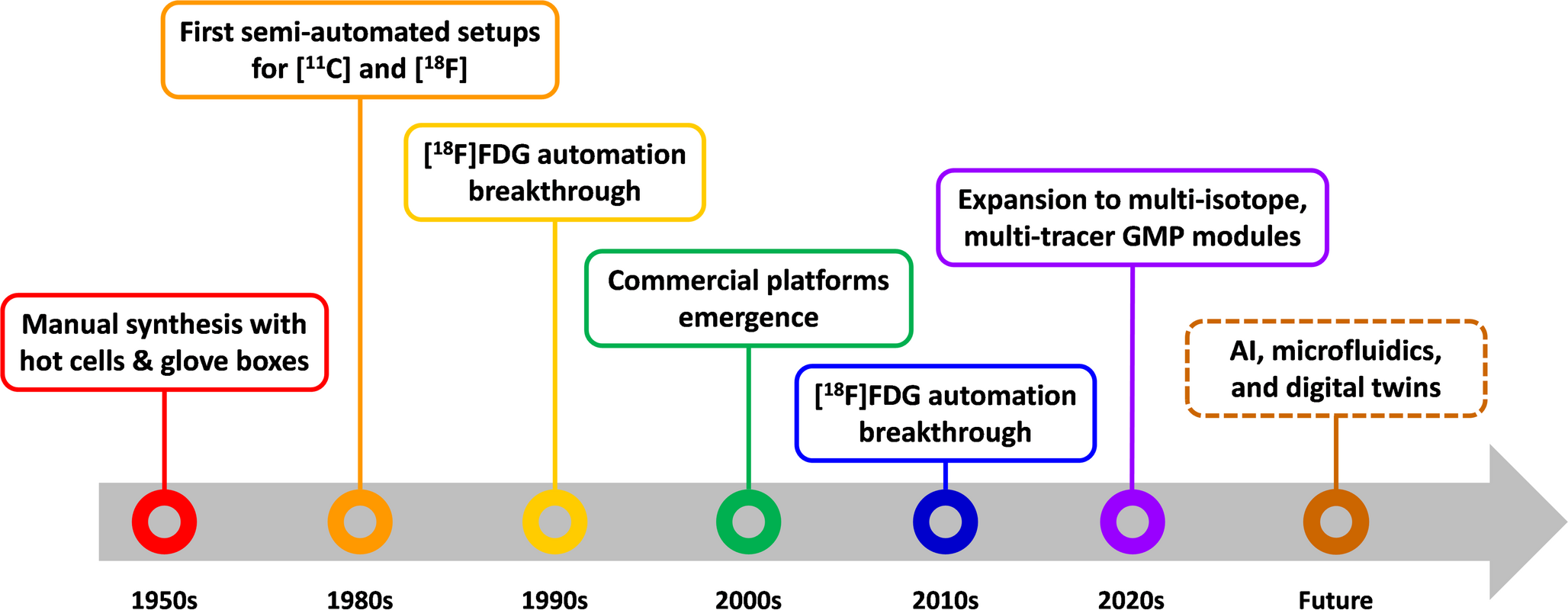 Automated Synthesis of Radiopharmaceuticals: Technology, Applications, and Regulatory Perspectives