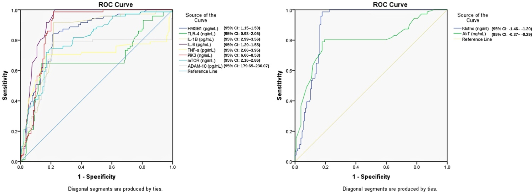 A case–control study on the prevalence of depression and its biomarkers in Type 2 diabetes mellitus patients