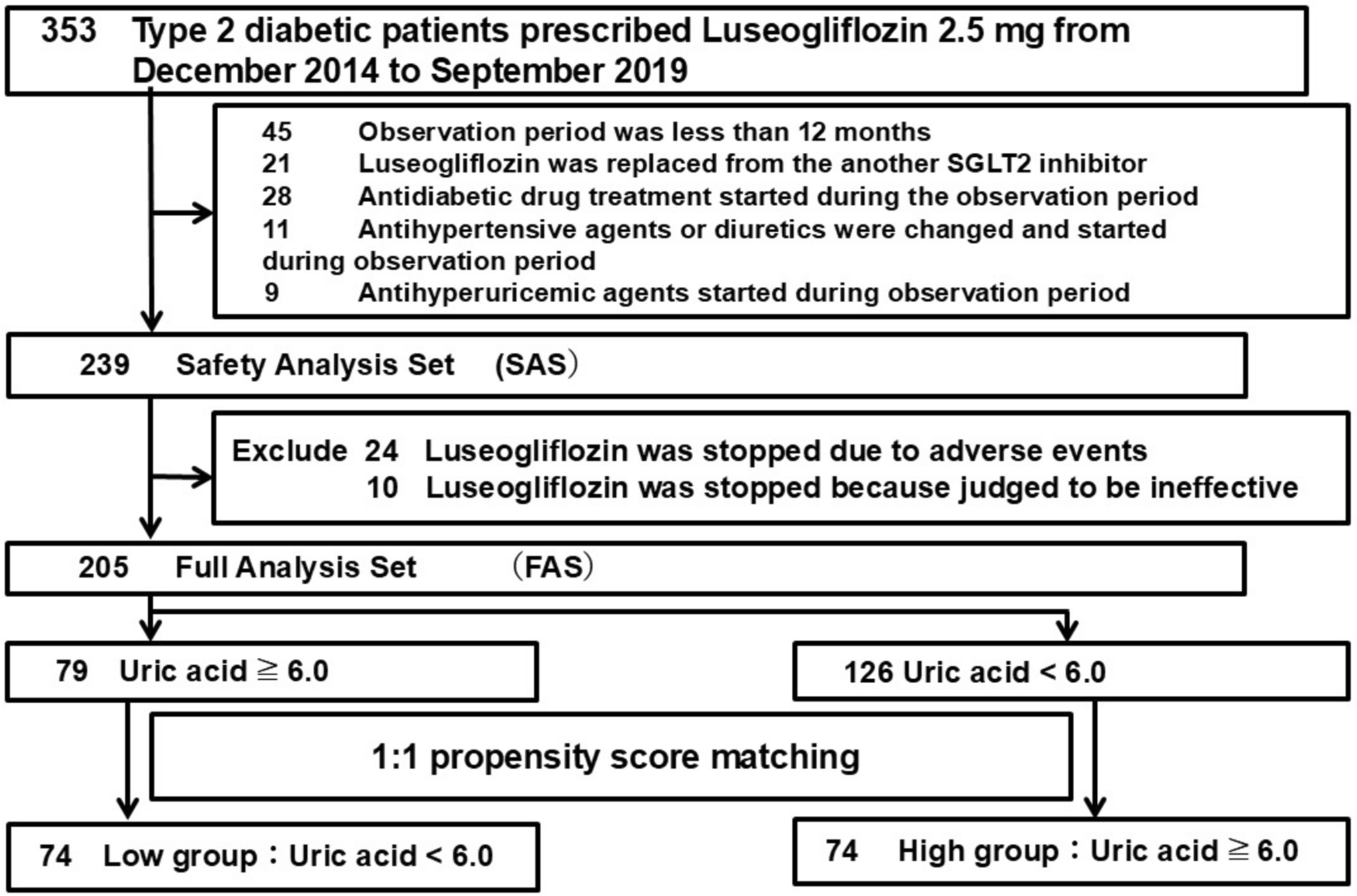 Relationship between changes in uric acid levels and renal function during 12 months of treatment with luseogliflozin
