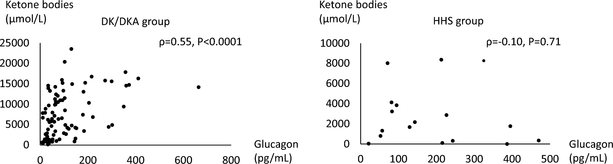 Differential association of hyperglucagonemia with C-peptide levels in diabetic ketosis/ketoacidosis and hyperosmolar hyperglycemic state