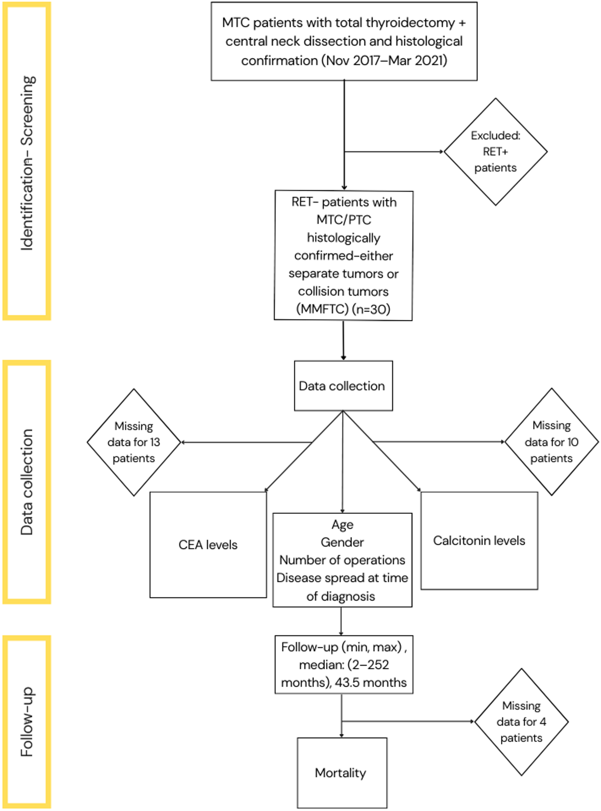 A tertiary-center experience of patients with simultaneous medullary and papillary thyroid carcinomas